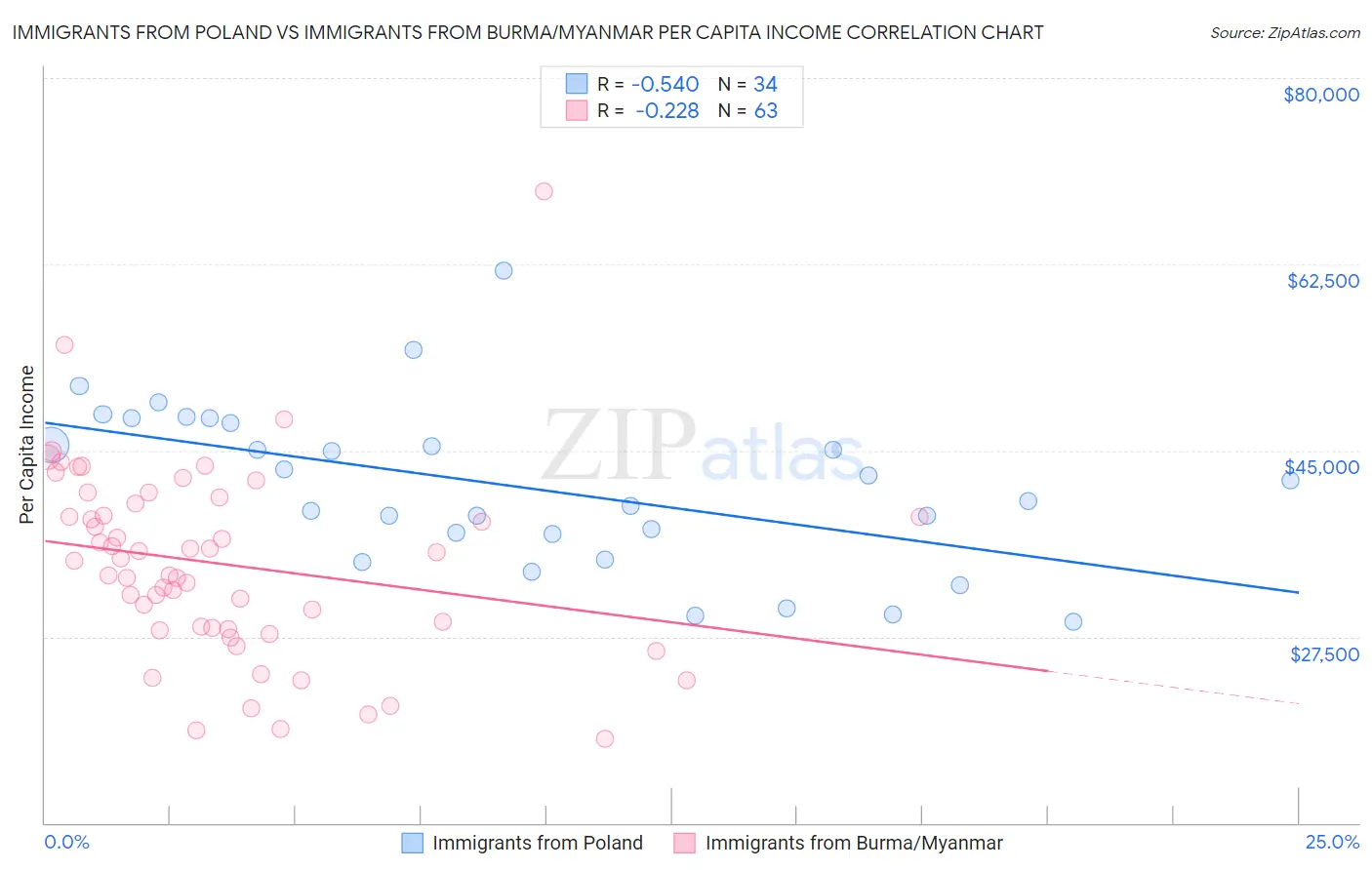Immigrants from Poland vs Immigrants from Burma/Myanmar Per Capita Income