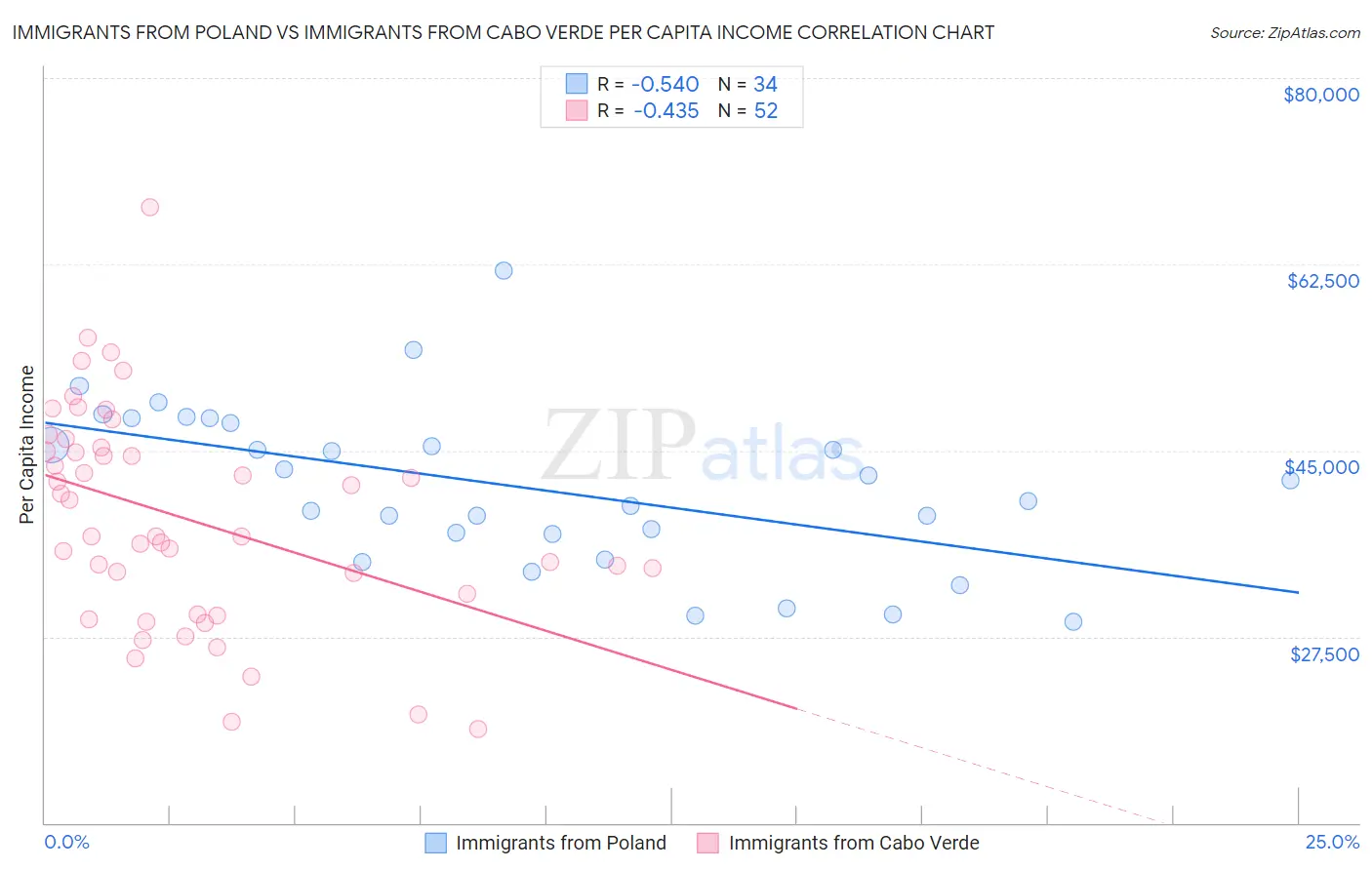 Immigrants from Poland vs Immigrants from Cabo Verde Per Capita Income