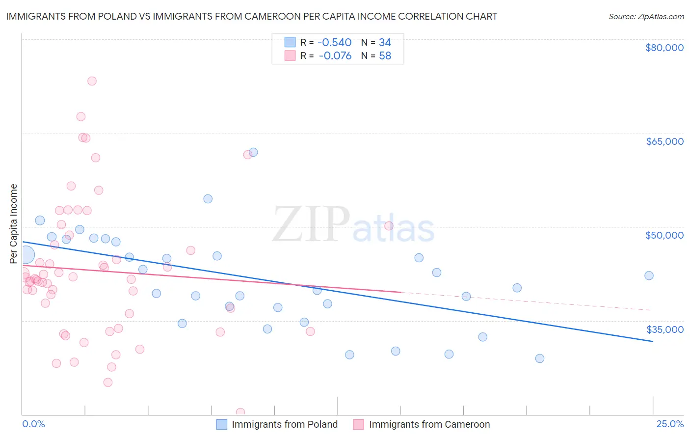 Immigrants from Poland vs Immigrants from Cameroon Per Capita Income