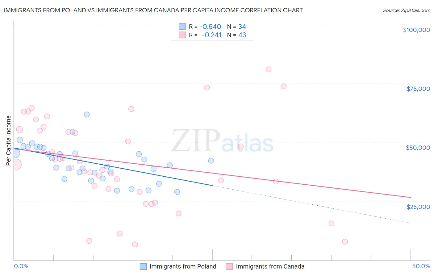 Immigrants from Poland vs Immigrants from Canada Per Capita Income