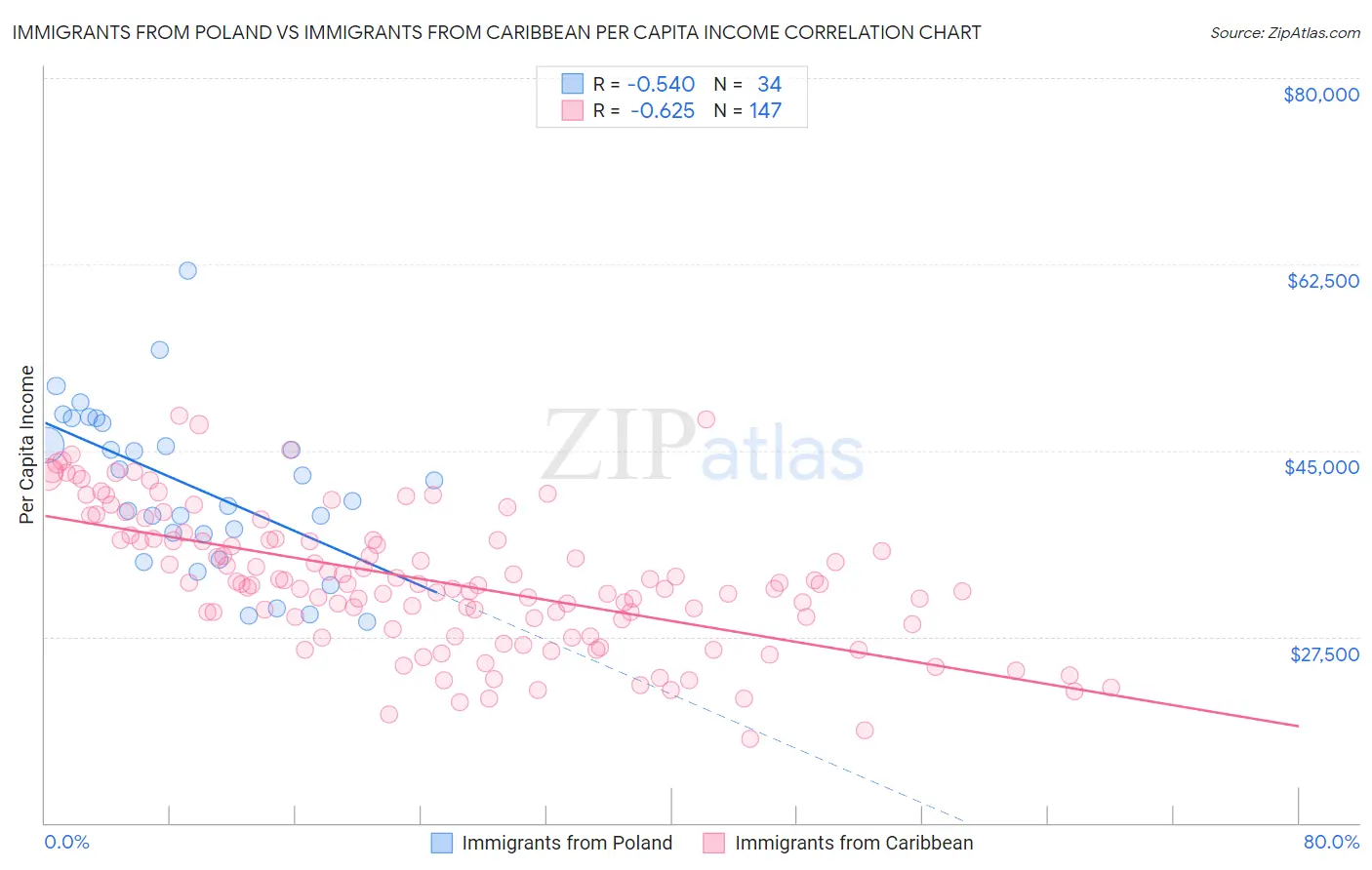 Immigrants from Poland vs Immigrants from Caribbean Per Capita Income