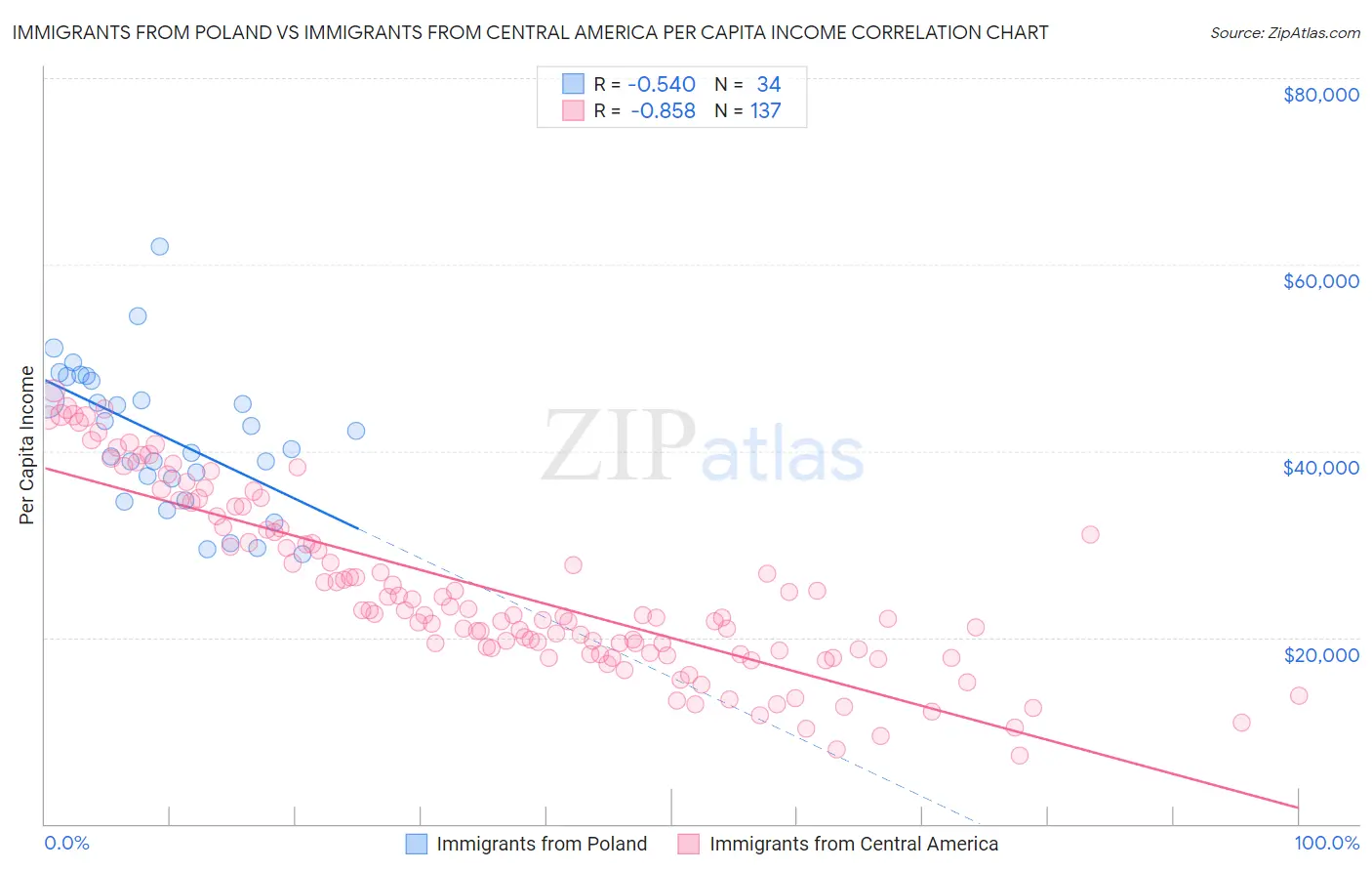 Immigrants from Poland vs Immigrants from Central America Per Capita Income