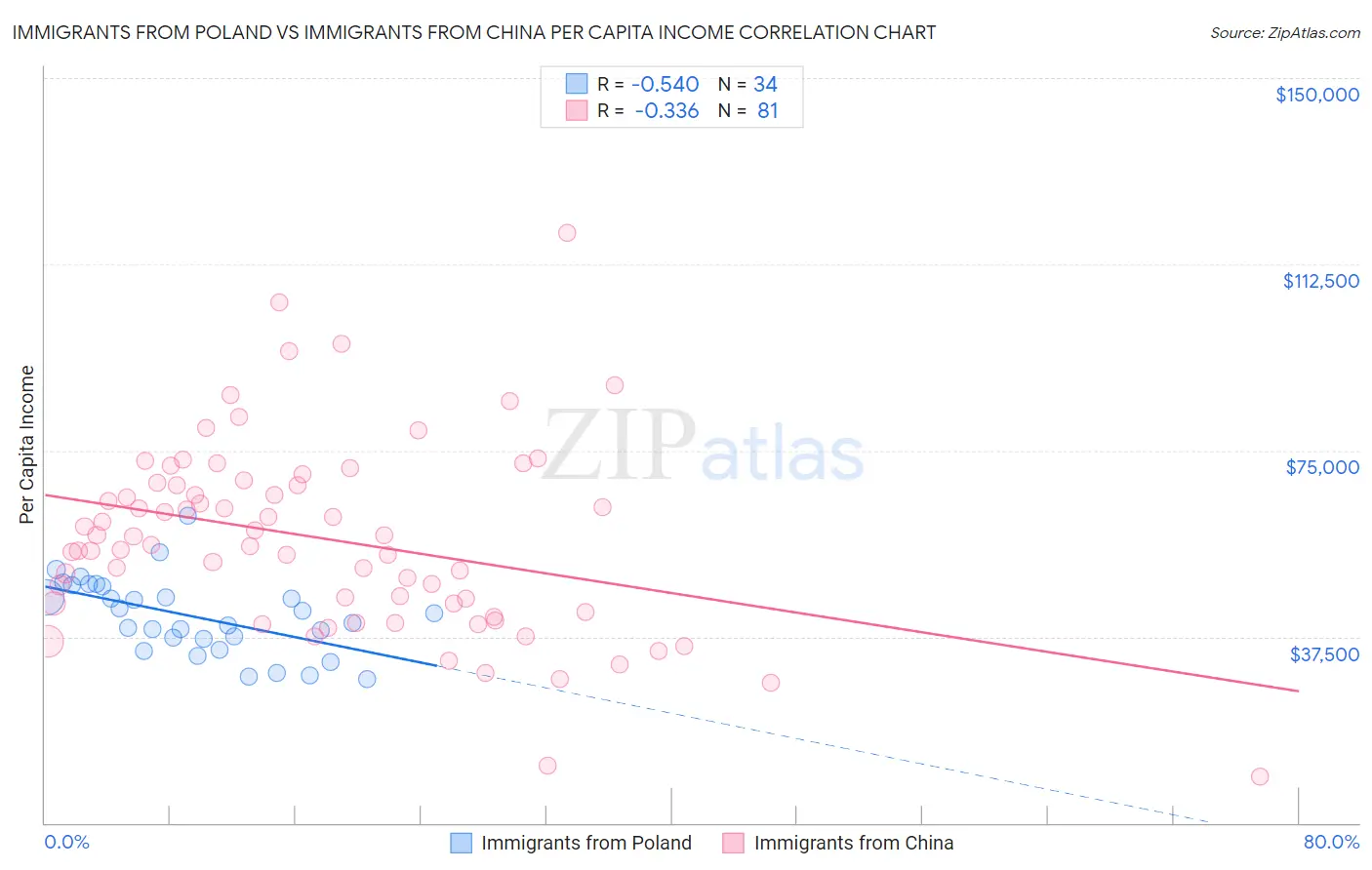 Immigrants from Poland vs Immigrants from China Per Capita Income