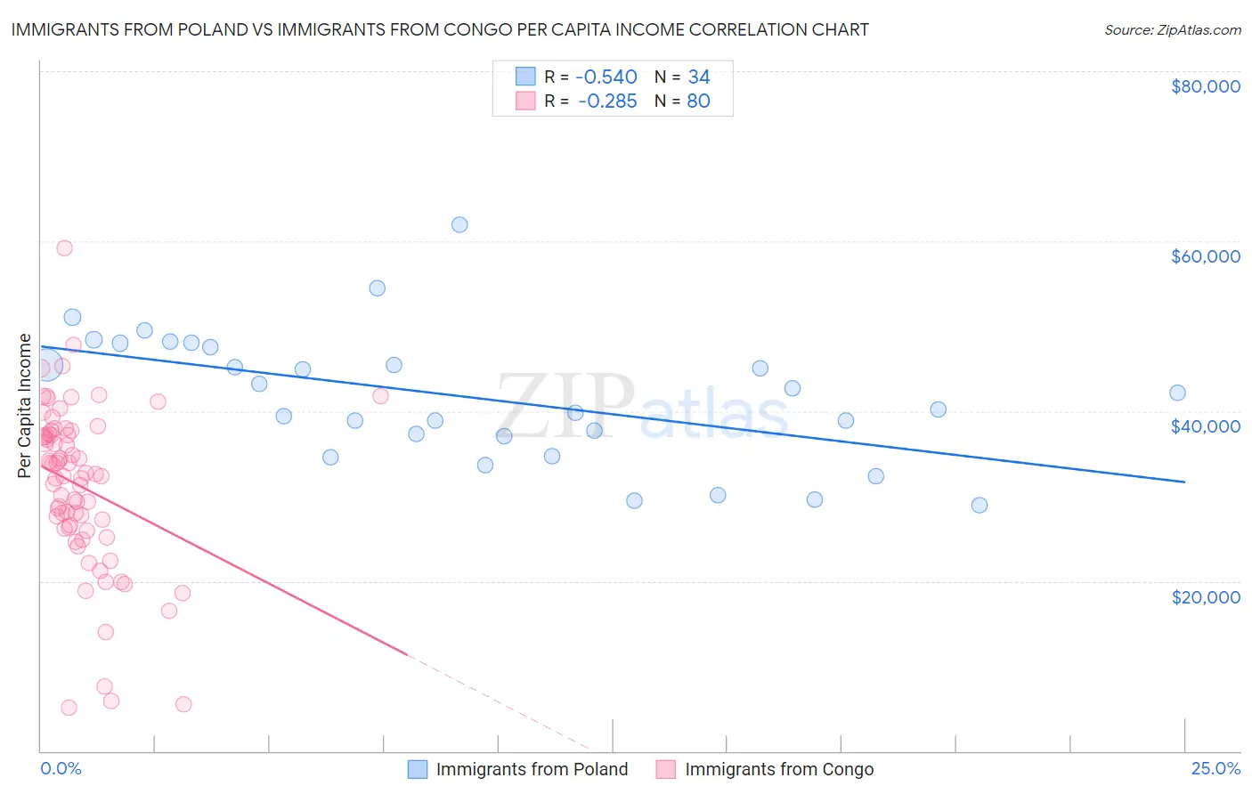 Immigrants from Poland vs Immigrants from Congo Per Capita Income