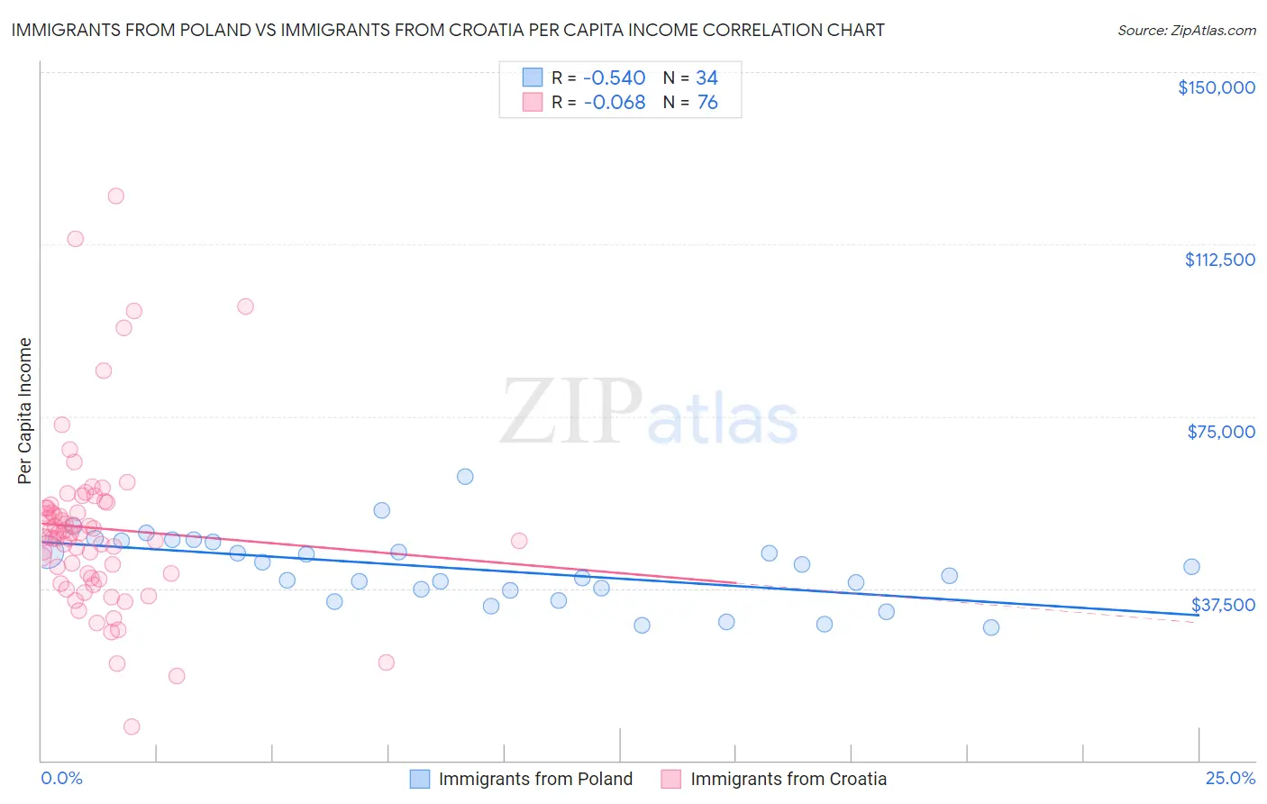 Immigrants from Poland vs Immigrants from Croatia Per Capita Income