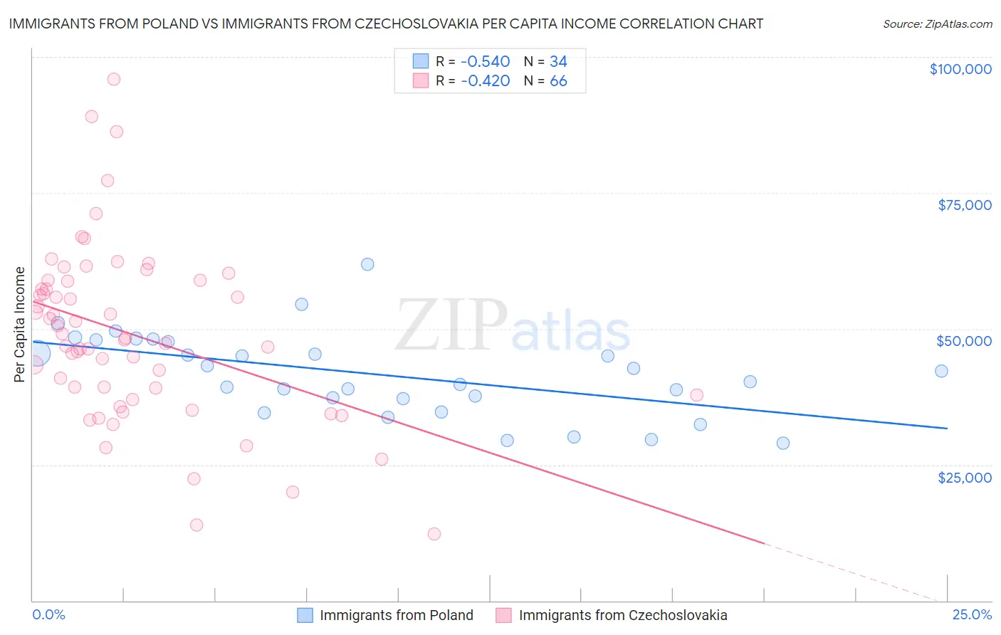 Immigrants from Poland vs Immigrants from Czechoslovakia Per Capita Income