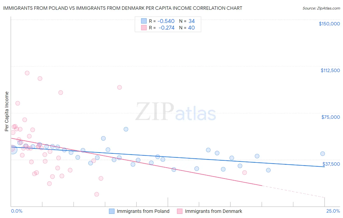 Immigrants from Poland vs Immigrants from Denmark Per Capita Income