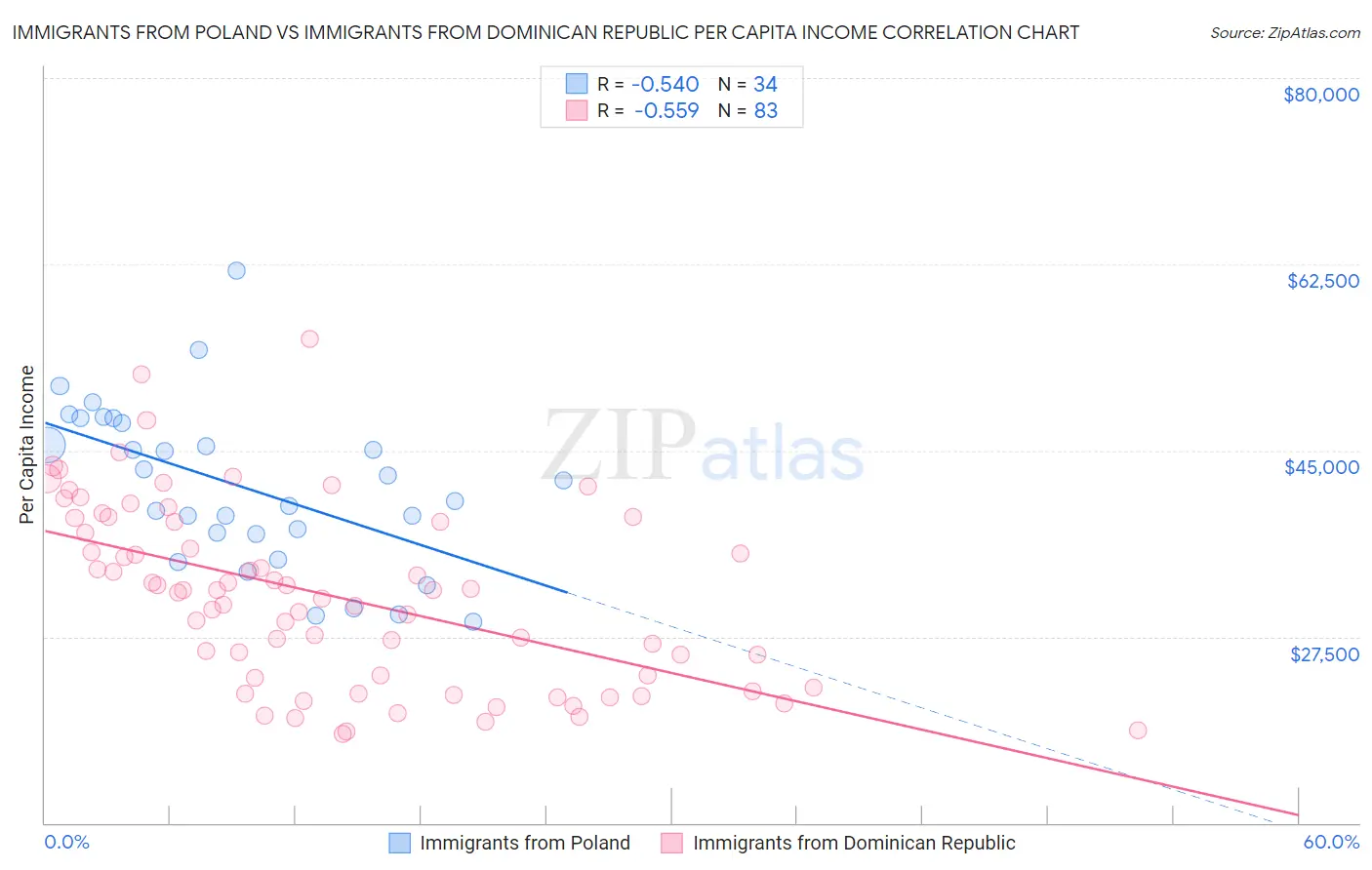 Immigrants from Poland vs Immigrants from Dominican Republic Per Capita Income