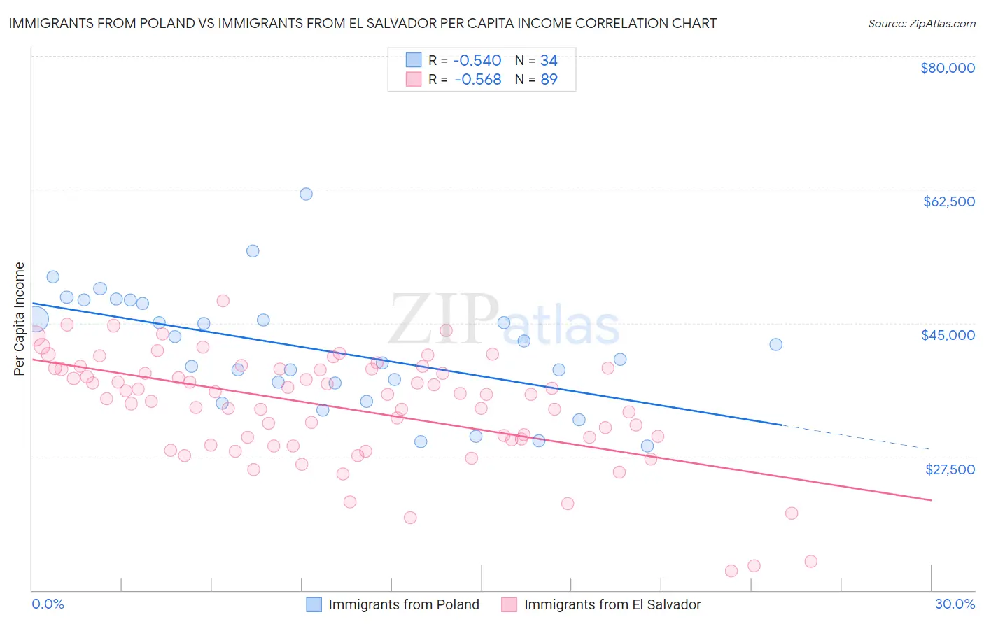 Immigrants from Poland vs Immigrants from El Salvador Per Capita Income
