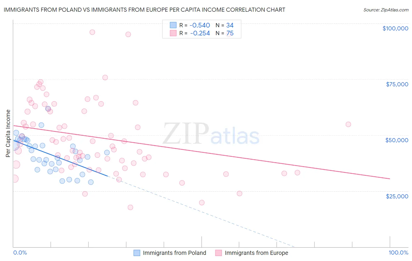 Immigrants from Poland vs Immigrants from Europe Per Capita Income