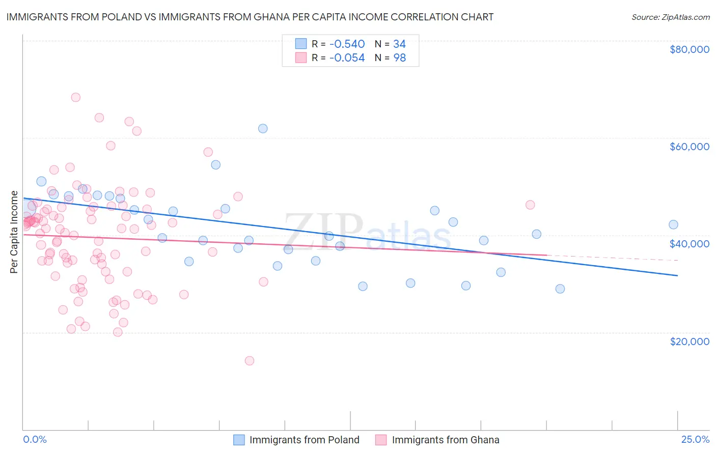 Immigrants from Poland vs Immigrants from Ghana Per Capita Income