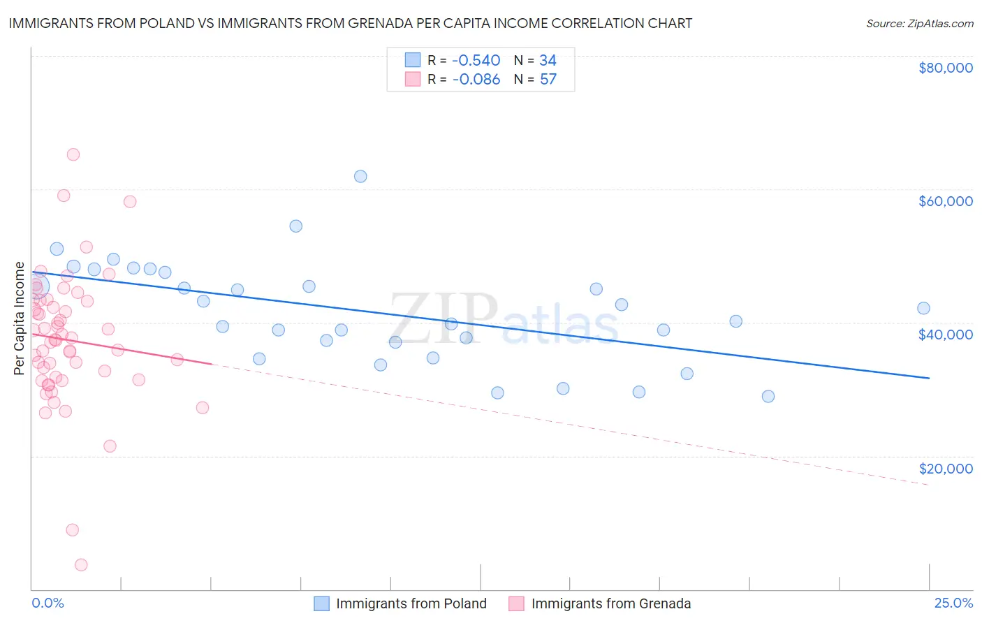 Immigrants from Poland vs Immigrants from Grenada Per Capita Income