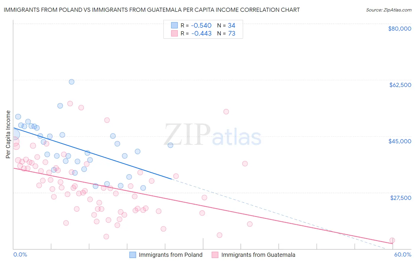 Immigrants from Poland vs Immigrants from Guatemala Per Capita Income