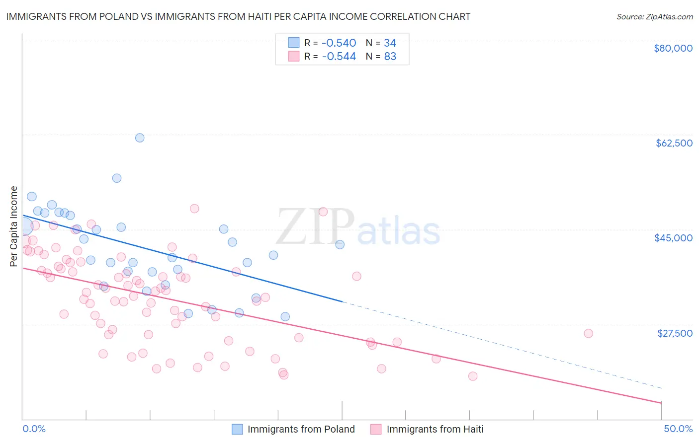 Immigrants from Poland vs Immigrants from Haiti Per Capita Income