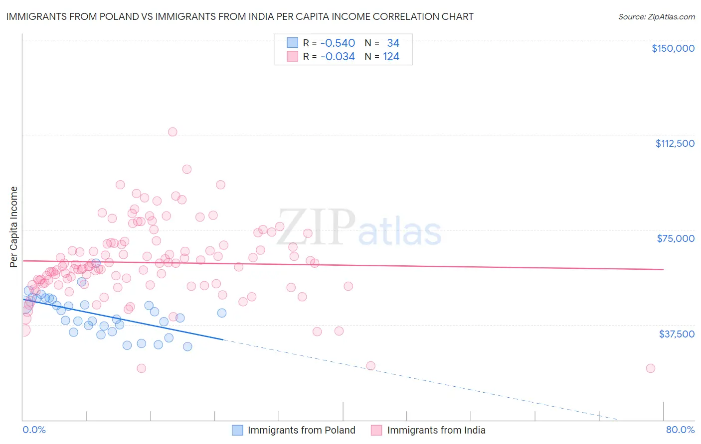 Immigrants from Poland vs Immigrants from India Per Capita Income