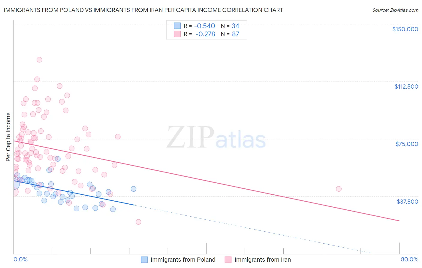 Immigrants from Poland vs Immigrants from Iran Per Capita Income