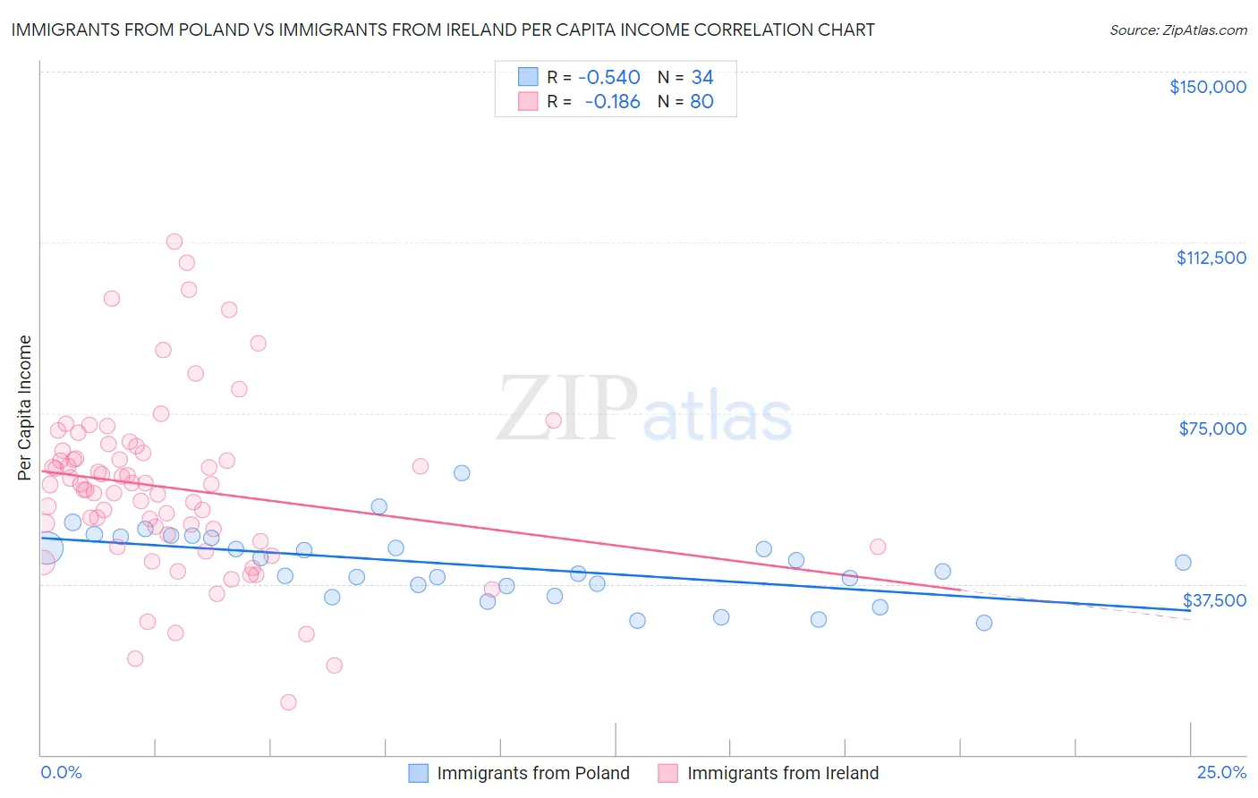 Immigrants from Poland vs Immigrants from Ireland Per Capita Income