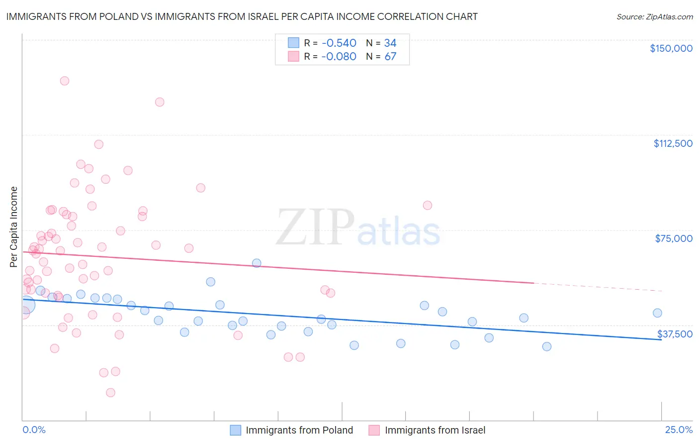 Immigrants from Poland vs Immigrants from Israel Per Capita Income