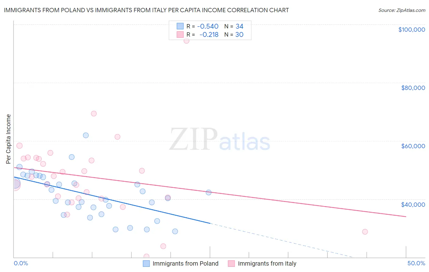 Immigrants from Poland vs Immigrants from Italy Per Capita Income