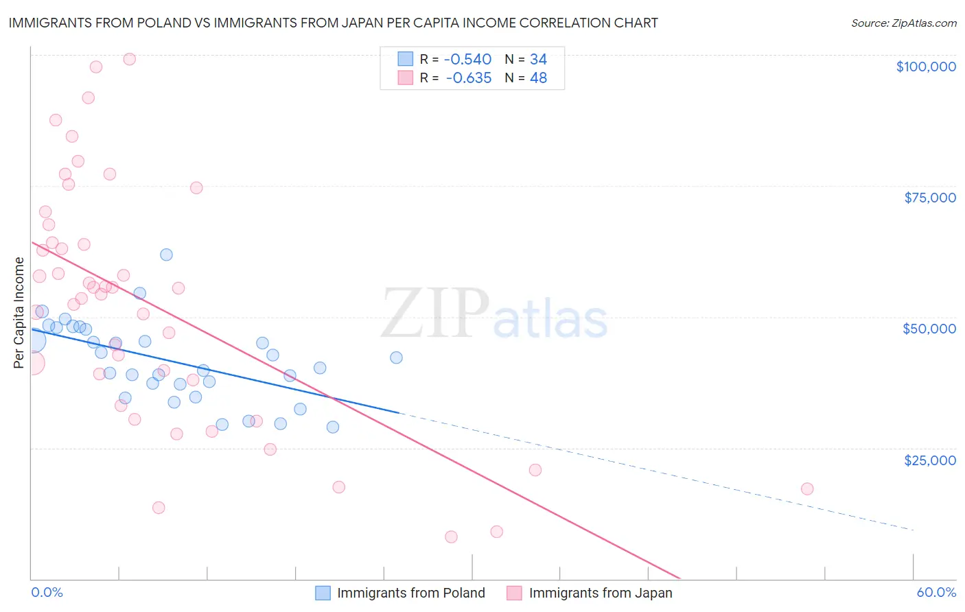 Immigrants from Poland vs Immigrants from Japan Per Capita Income