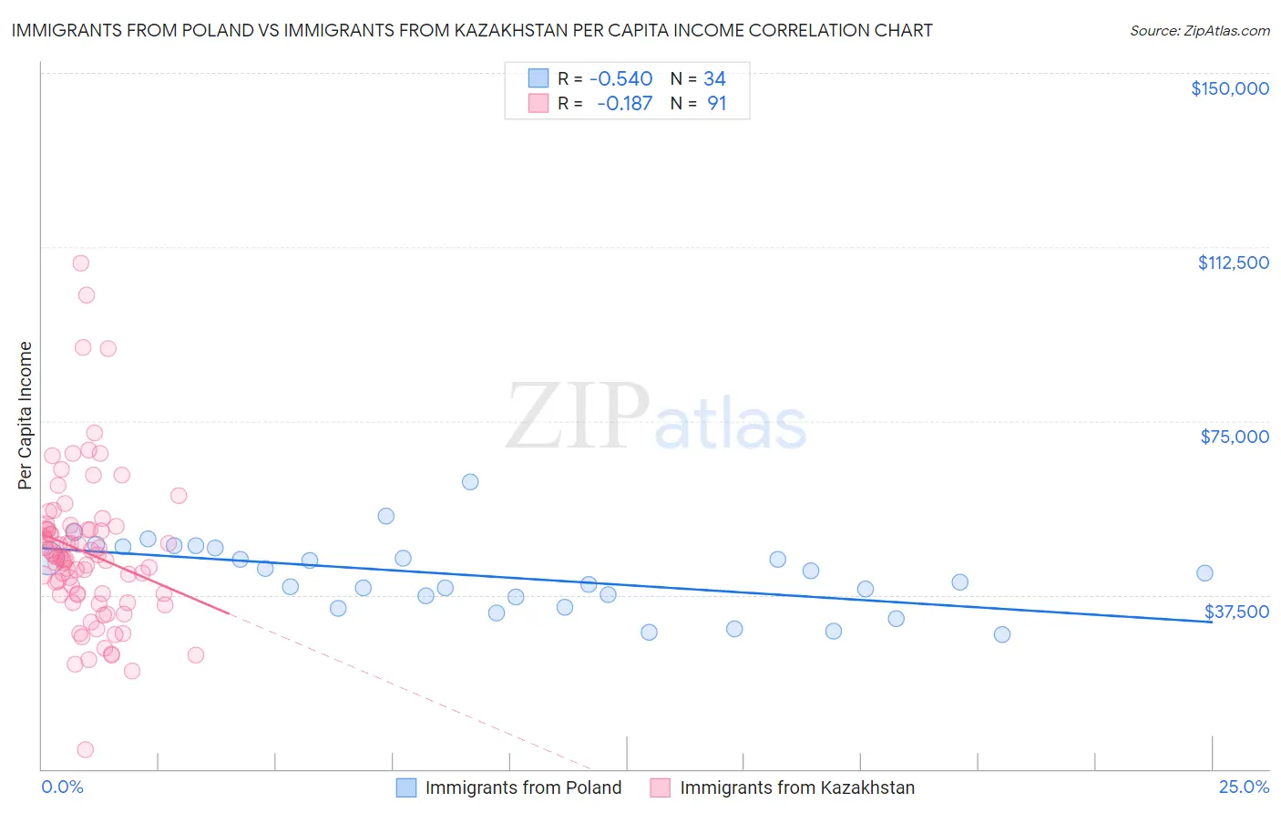 Immigrants from Poland vs Immigrants from Kazakhstan Per Capita Income