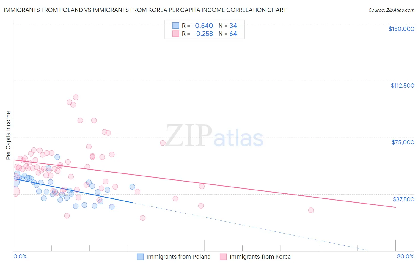 Immigrants from Poland vs Immigrants from Korea Per Capita Income