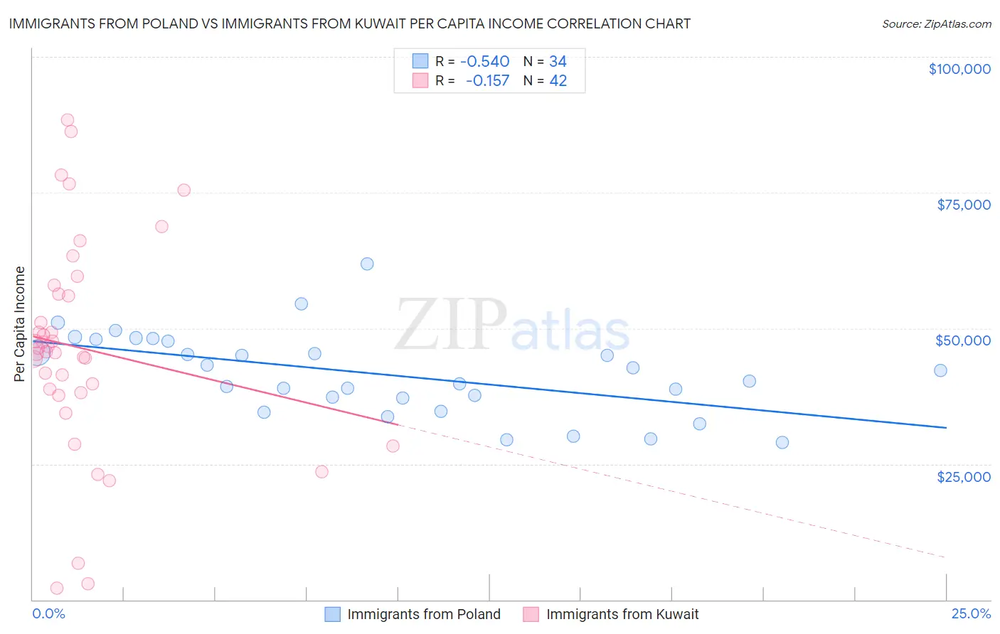 Immigrants from Poland vs Immigrants from Kuwait Per Capita Income