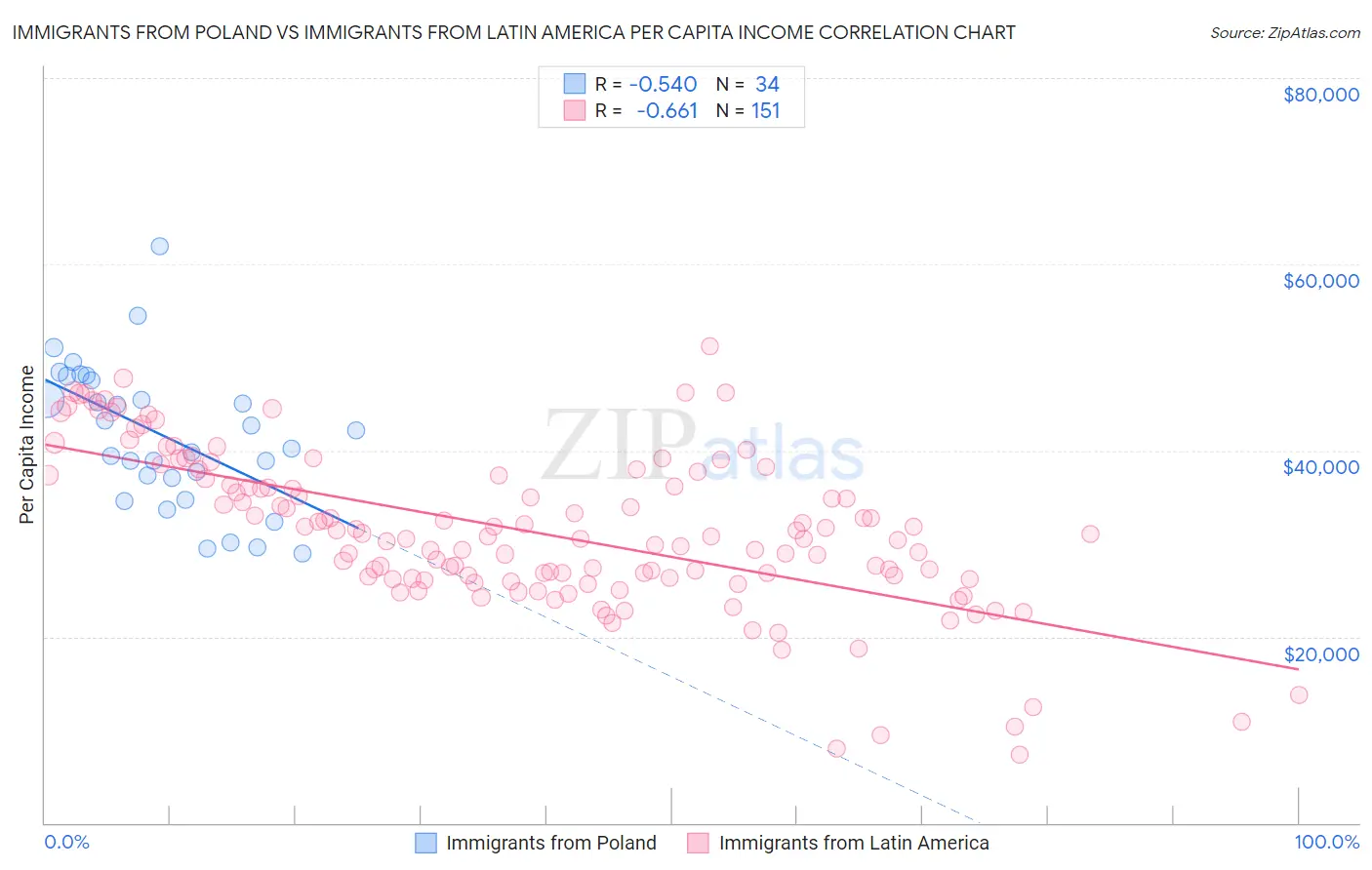 Immigrants from Poland vs Immigrants from Latin America Per Capita Income