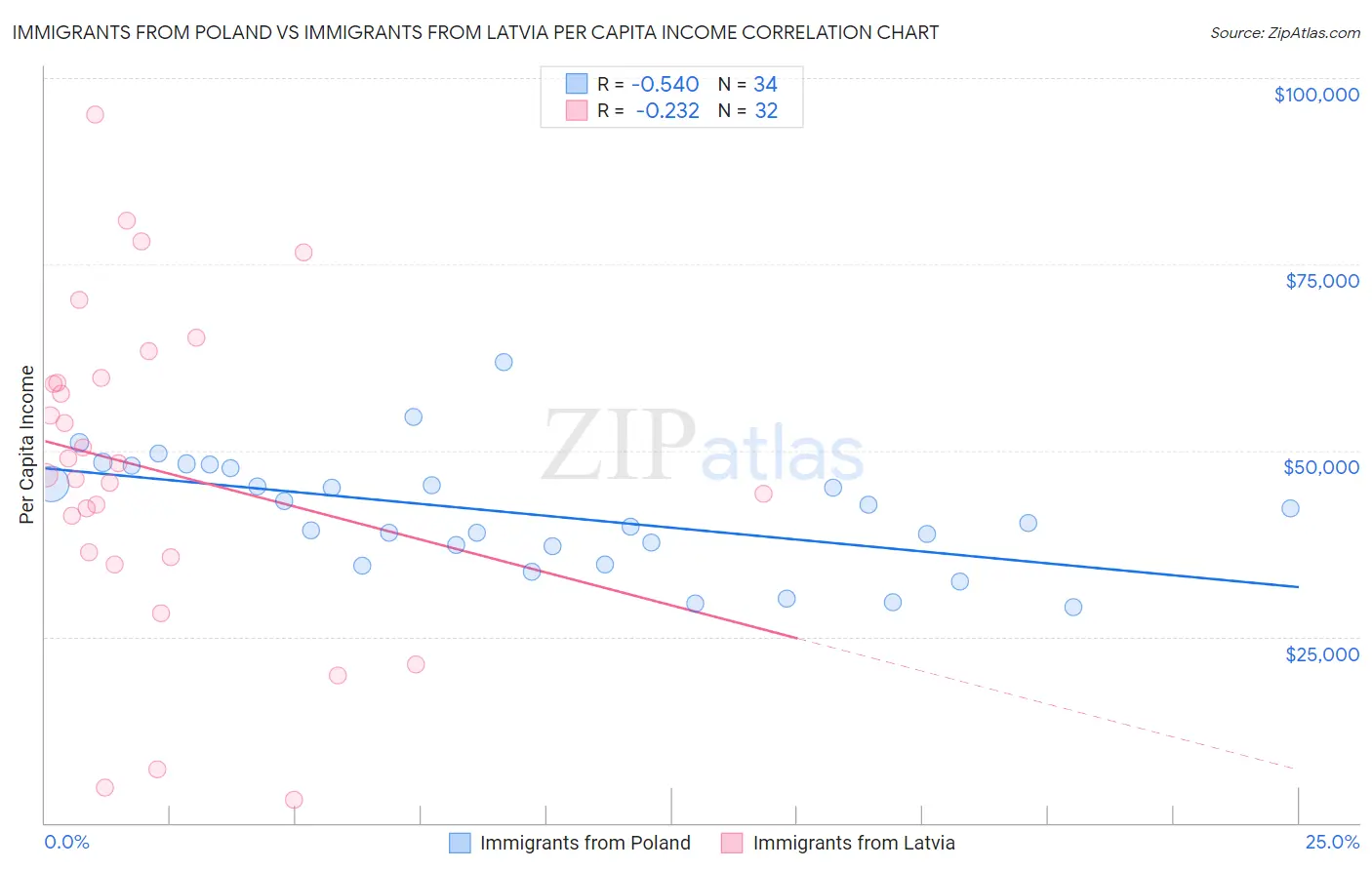 Immigrants from Poland vs Immigrants from Latvia Per Capita Income