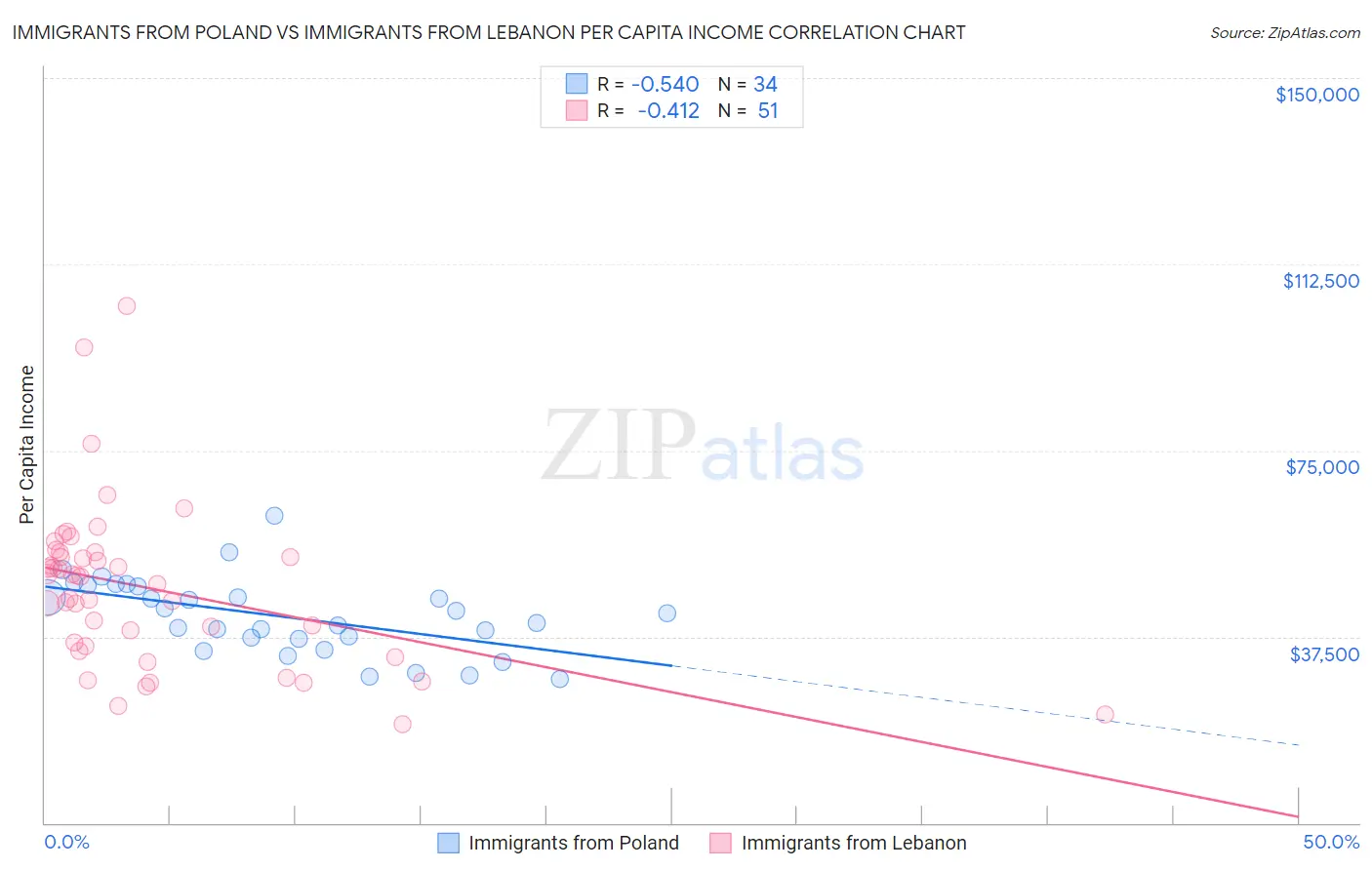 Immigrants from Poland vs Immigrants from Lebanon Per Capita Income