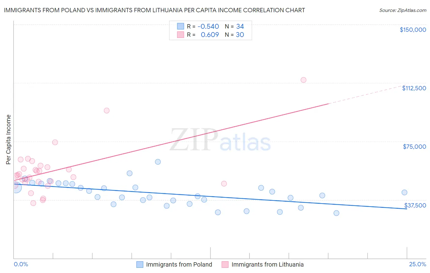 Immigrants from Poland vs Immigrants from Lithuania Per Capita Income