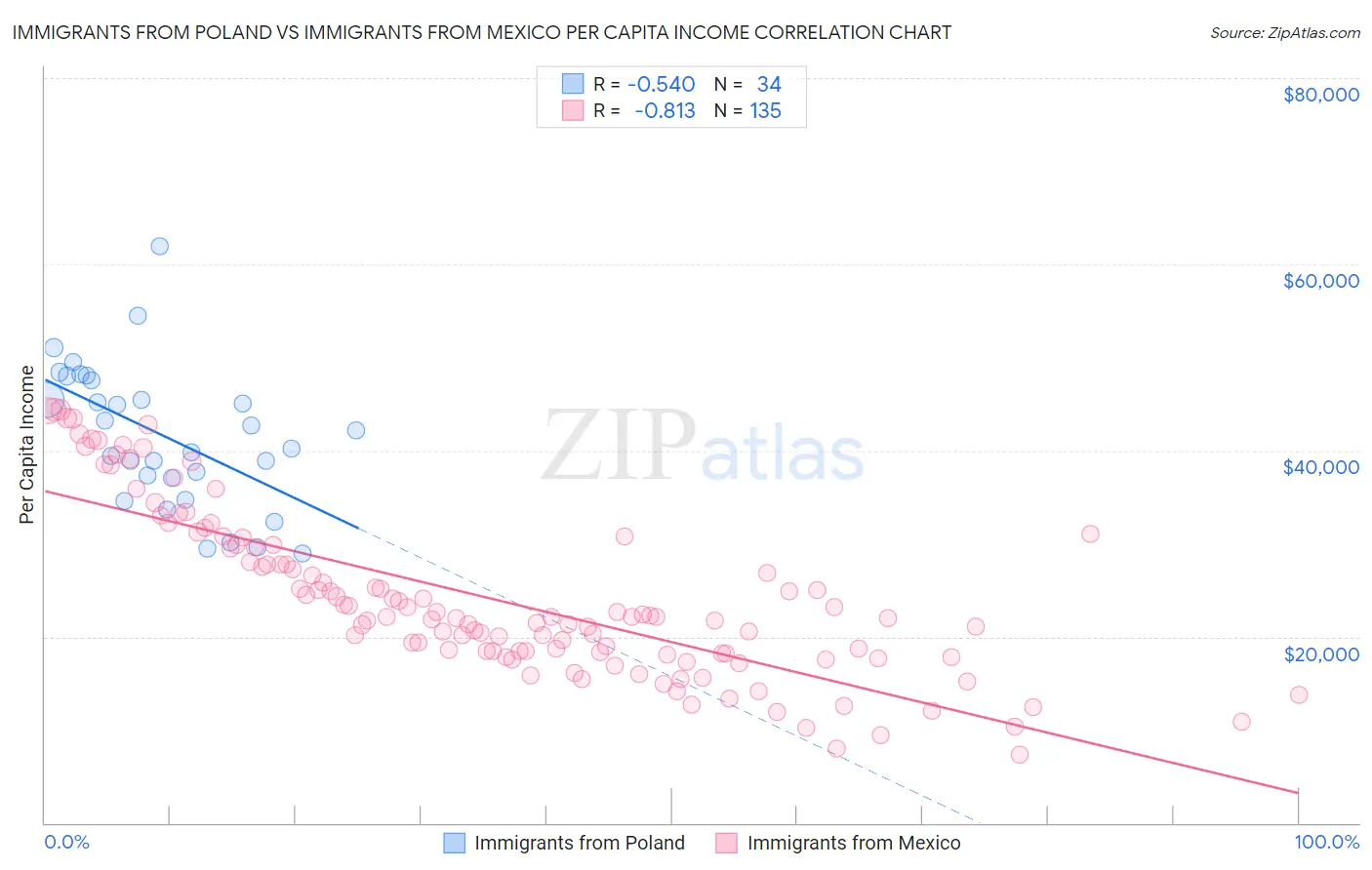 Immigrants from Poland vs Immigrants from Mexico Per Capita Income