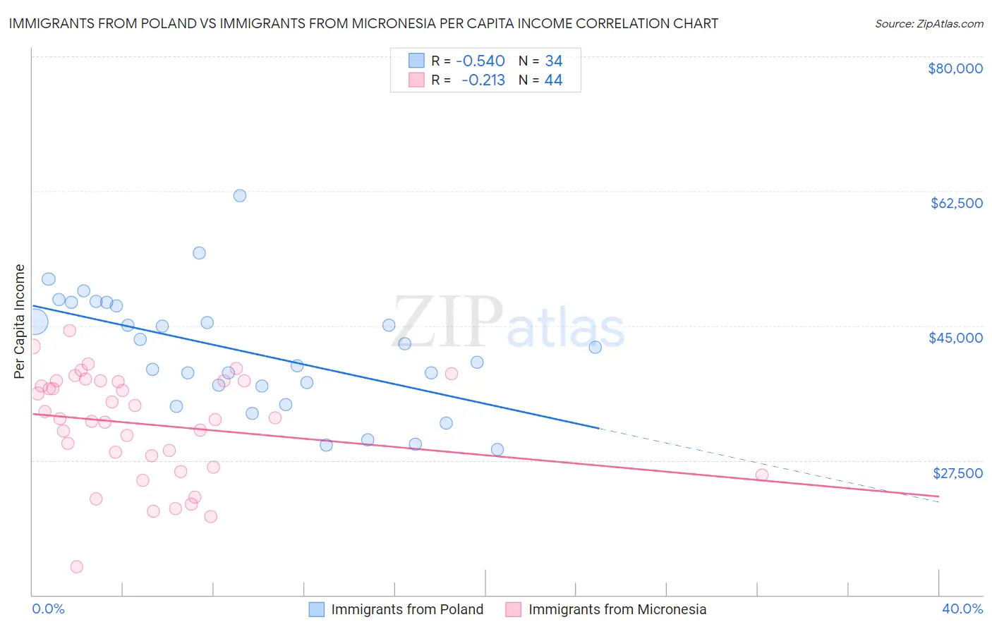 Immigrants from Poland vs Immigrants from Micronesia Per Capita Income