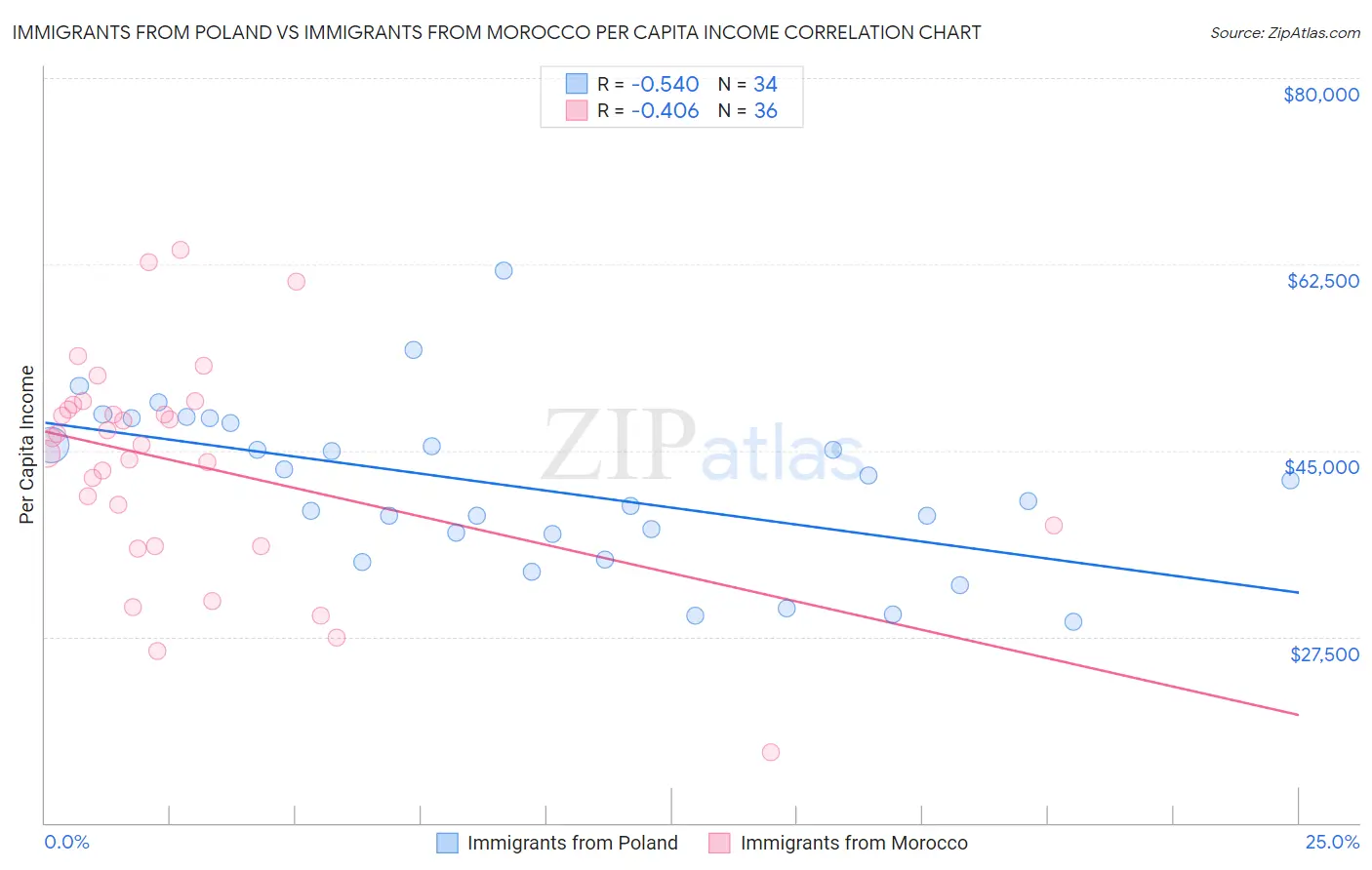 Immigrants from Poland vs Immigrants from Morocco Per Capita Income