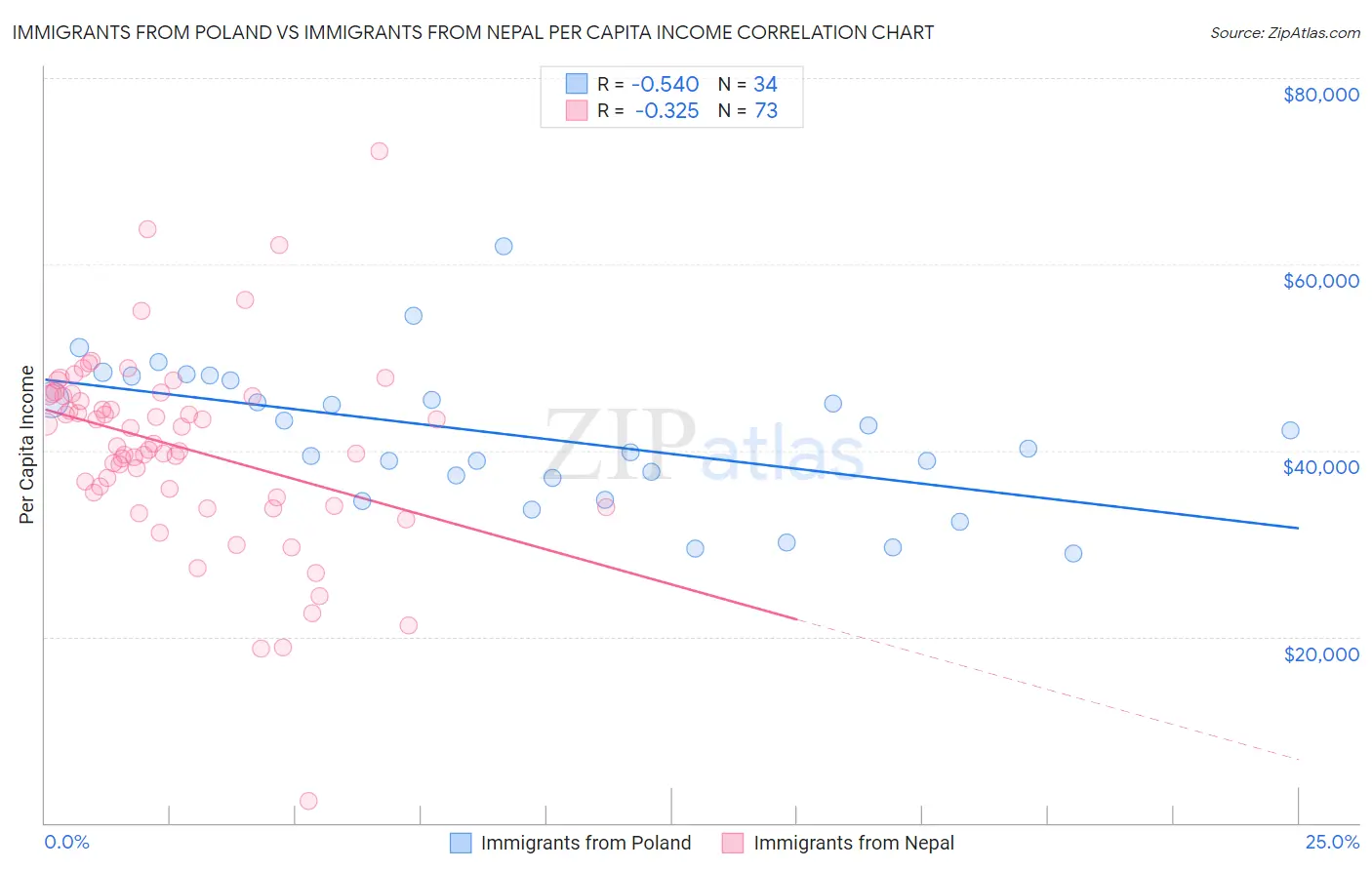 Immigrants from Poland vs Immigrants from Nepal Per Capita Income