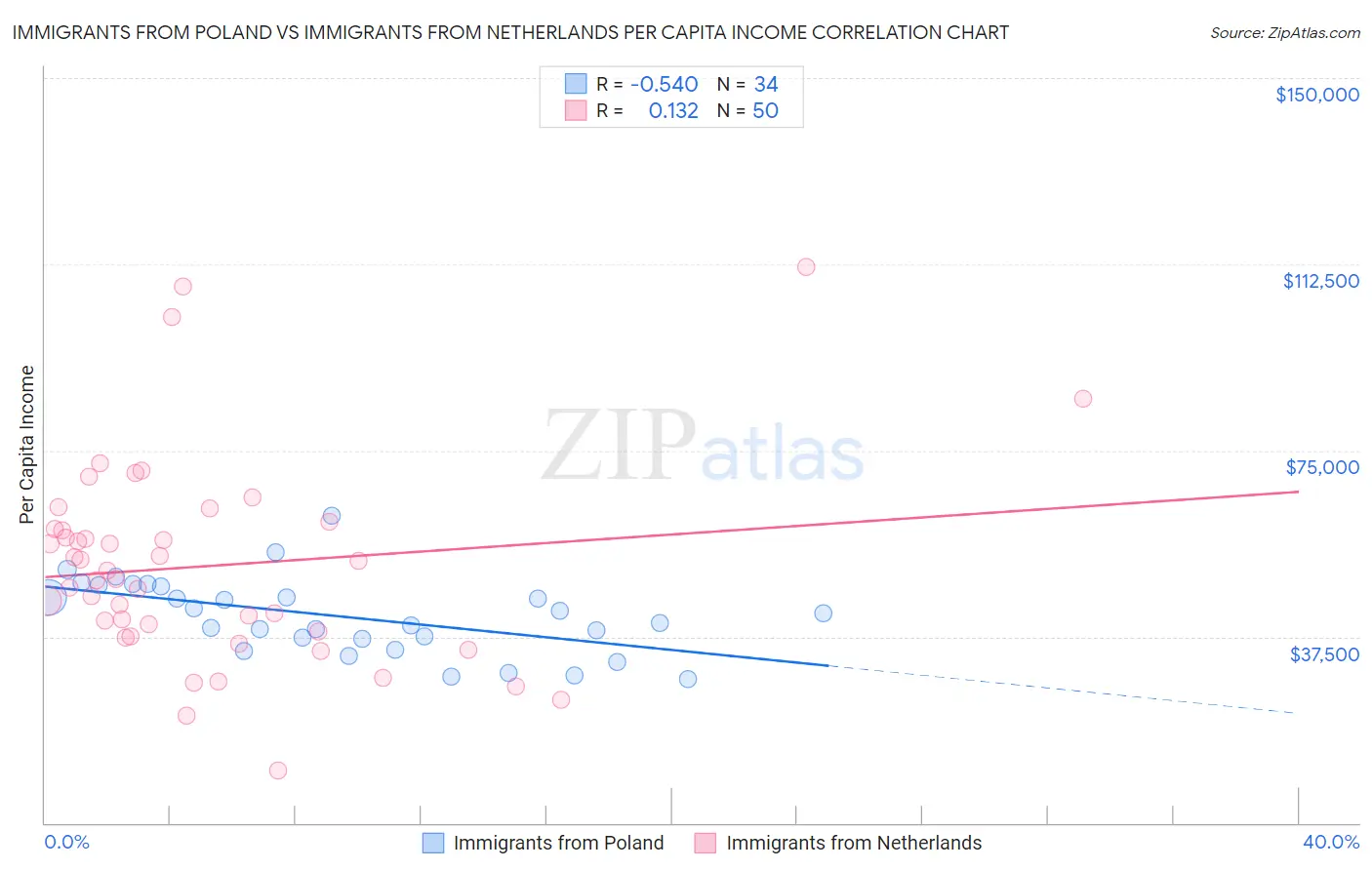 Immigrants from Poland vs Immigrants from Netherlands Per Capita Income