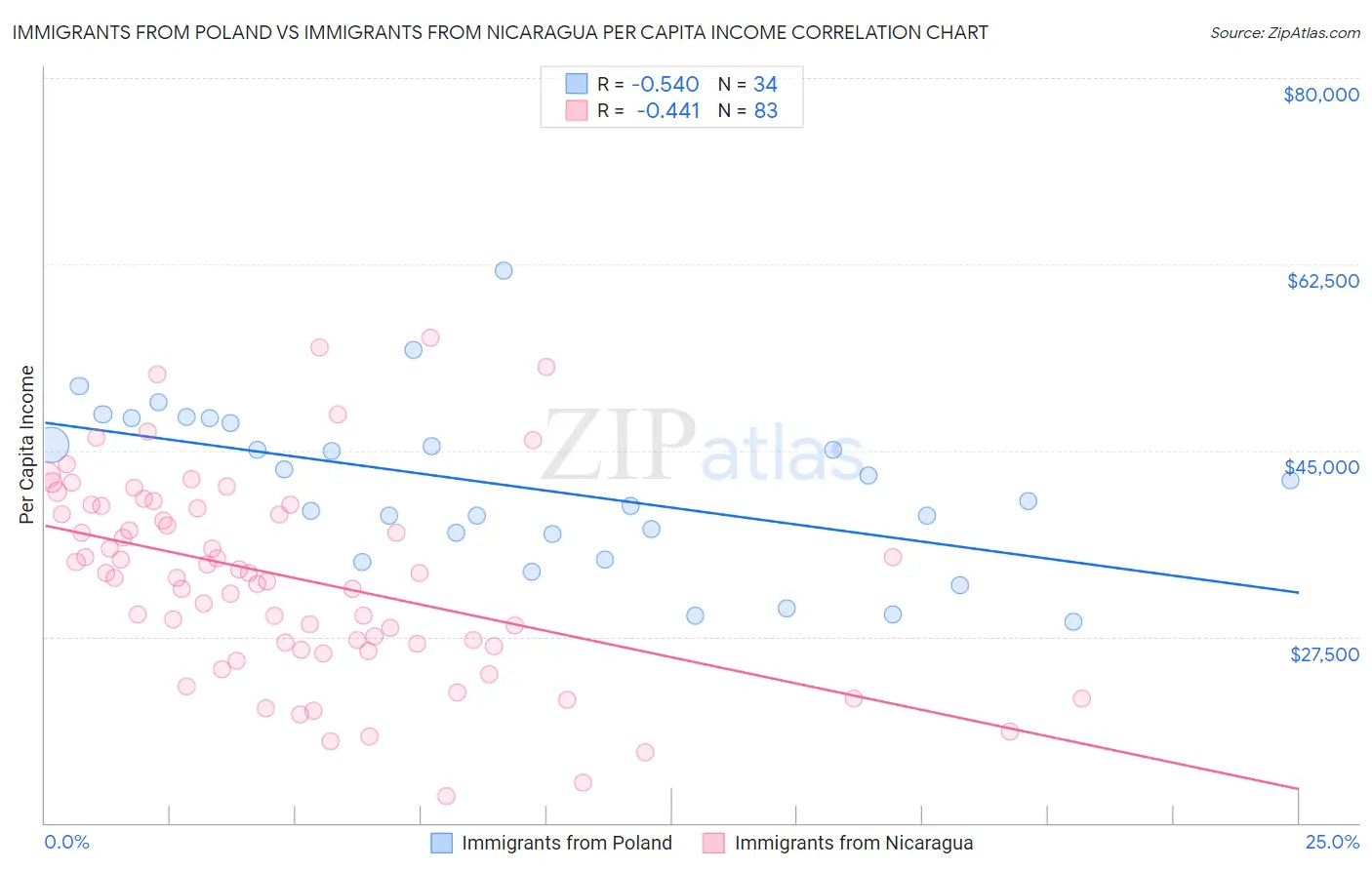 Immigrants from Poland vs Immigrants from Nicaragua Per Capita Income