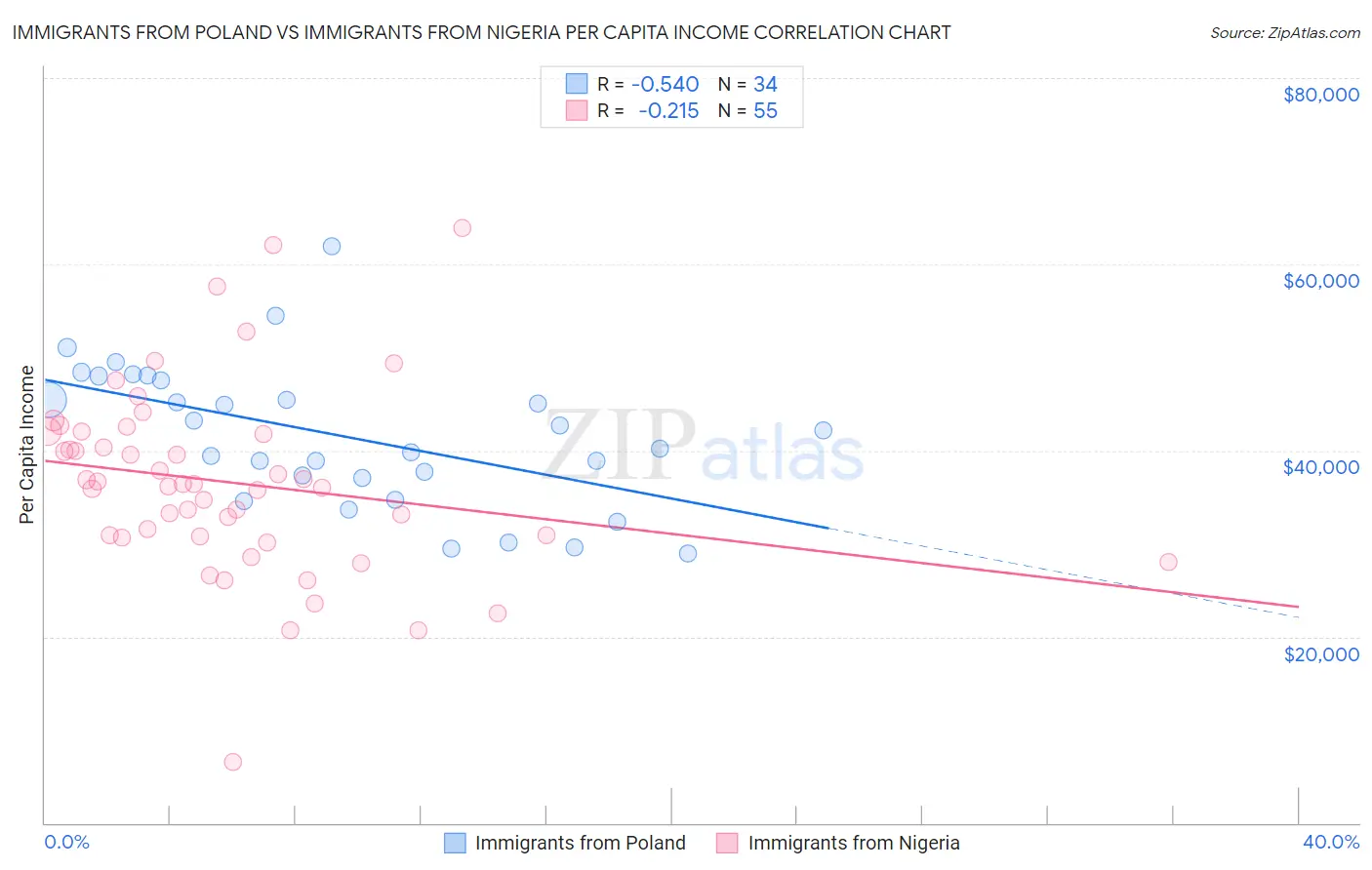 Immigrants from Poland vs Immigrants from Nigeria Per Capita Income