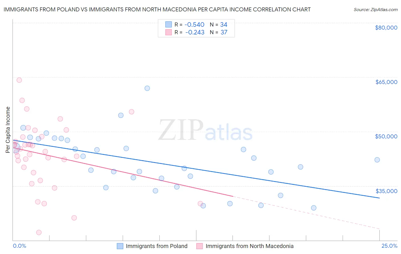 Immigrants from Poland vs Immigrants from North Macedonia Per Capita Income