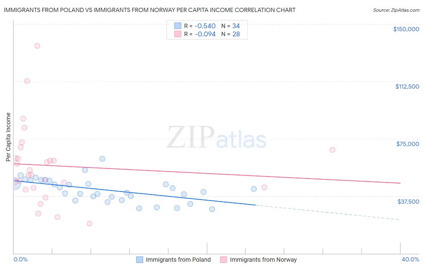 Immigrants from Poland vs Immigrants from Norway Per Capita Income