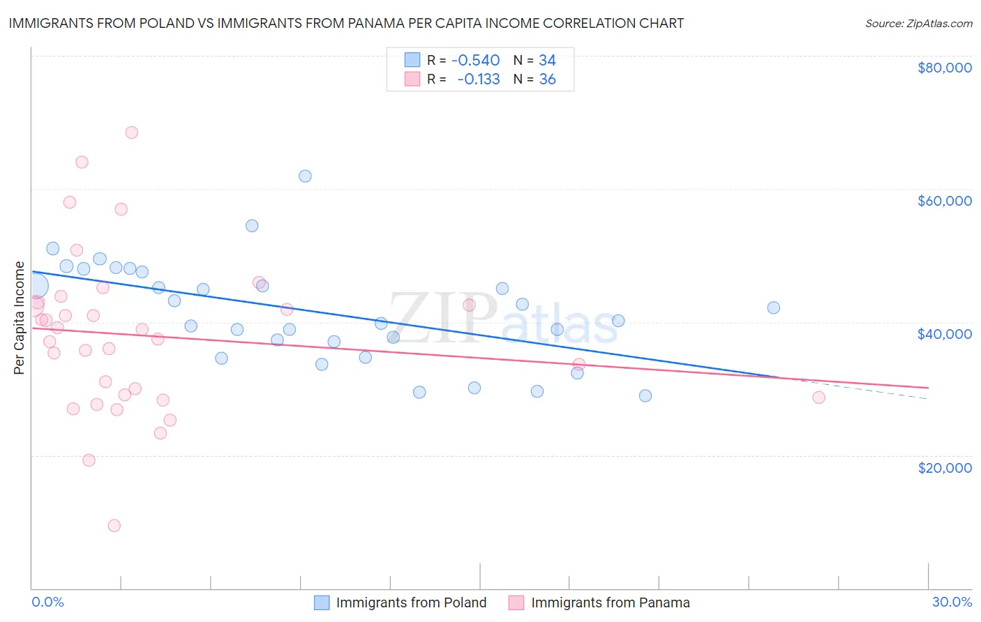 Immigrants from Poland vs Immigrants from Panama Per Capita Income