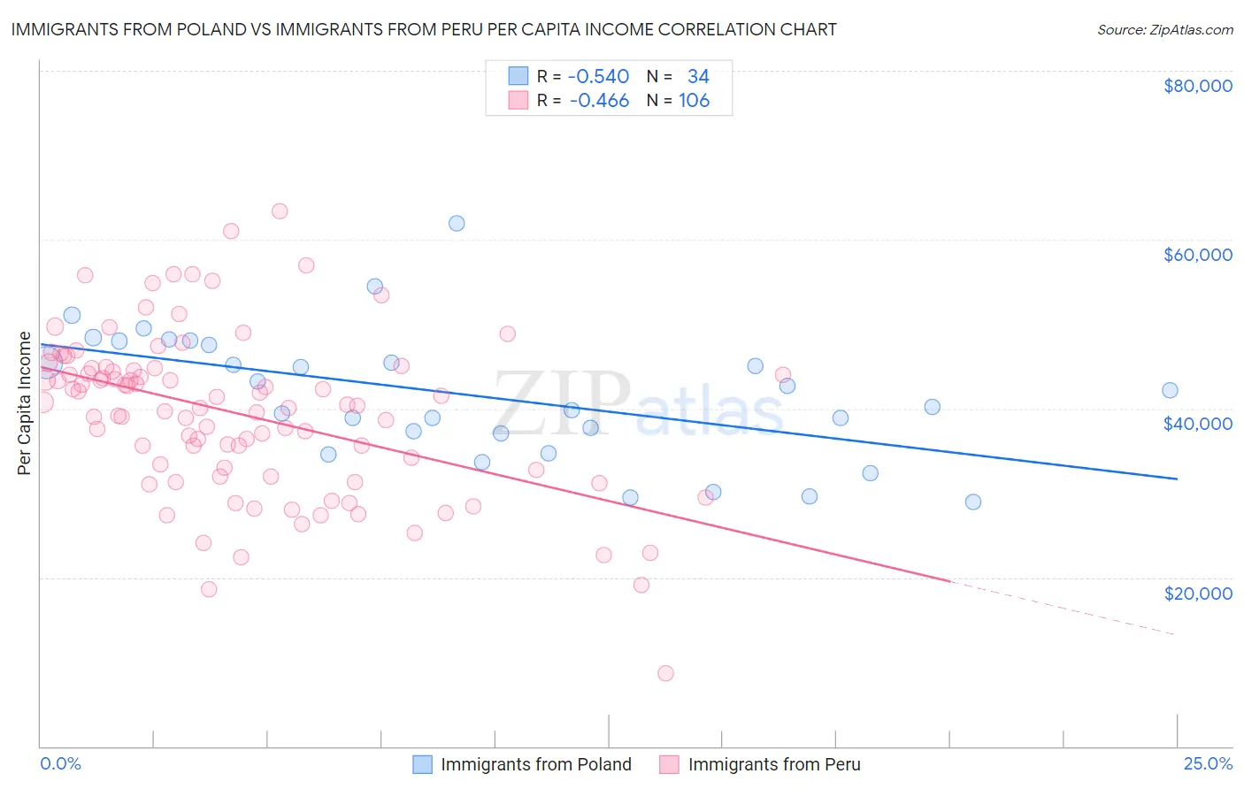 Immigrants from Poland vs Immigrants from Peru Per Capita Income