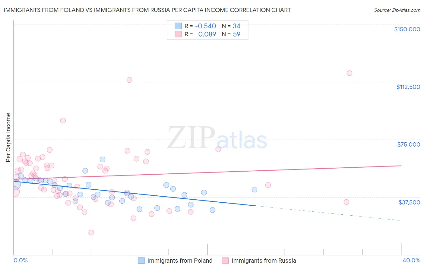 Immigrants from Poland vs Immigrants from Russia Per Capita Income
