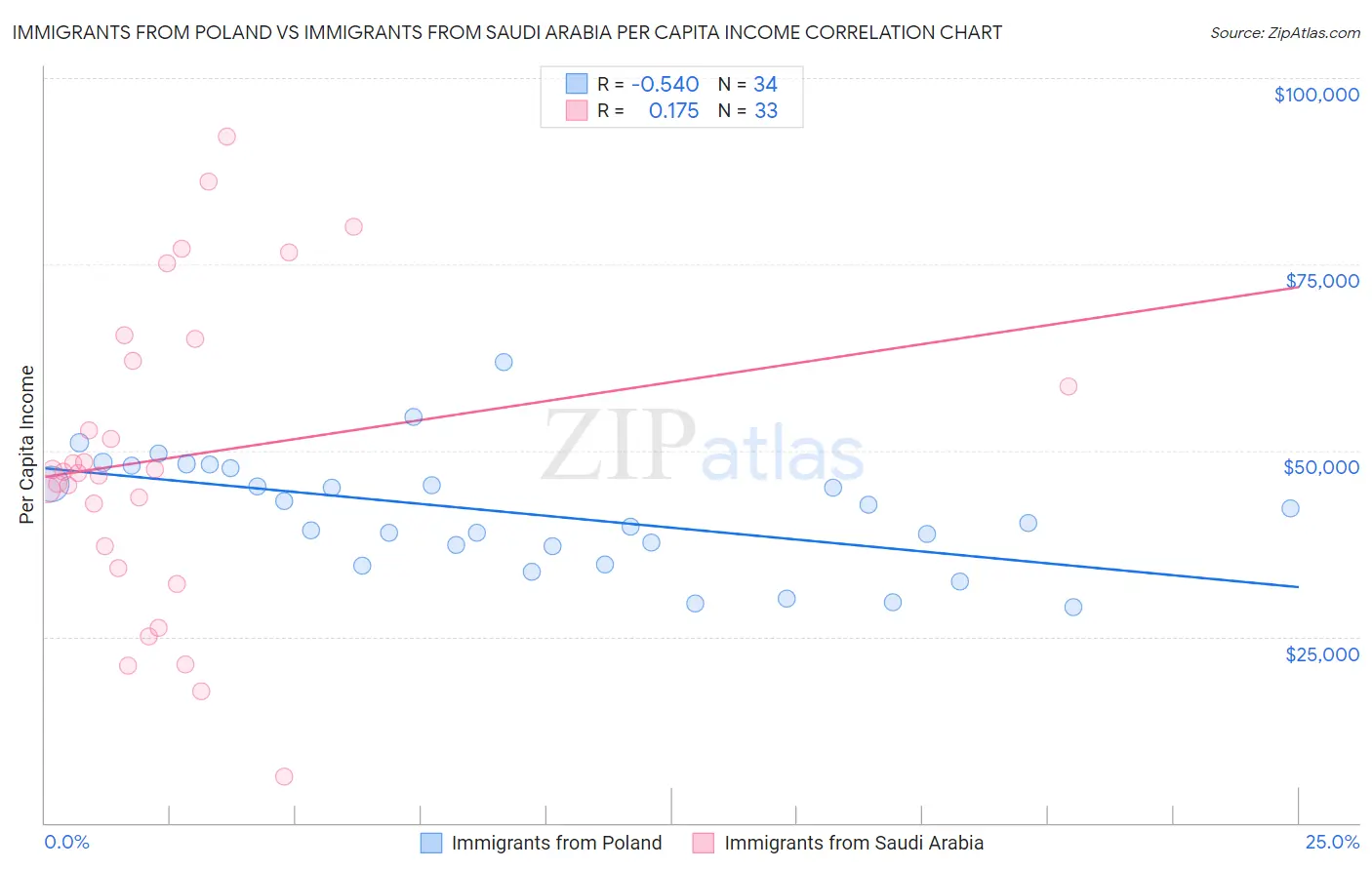 Immigrants from Poland vs Immigrants from Saudi Arabia Per Capita Income