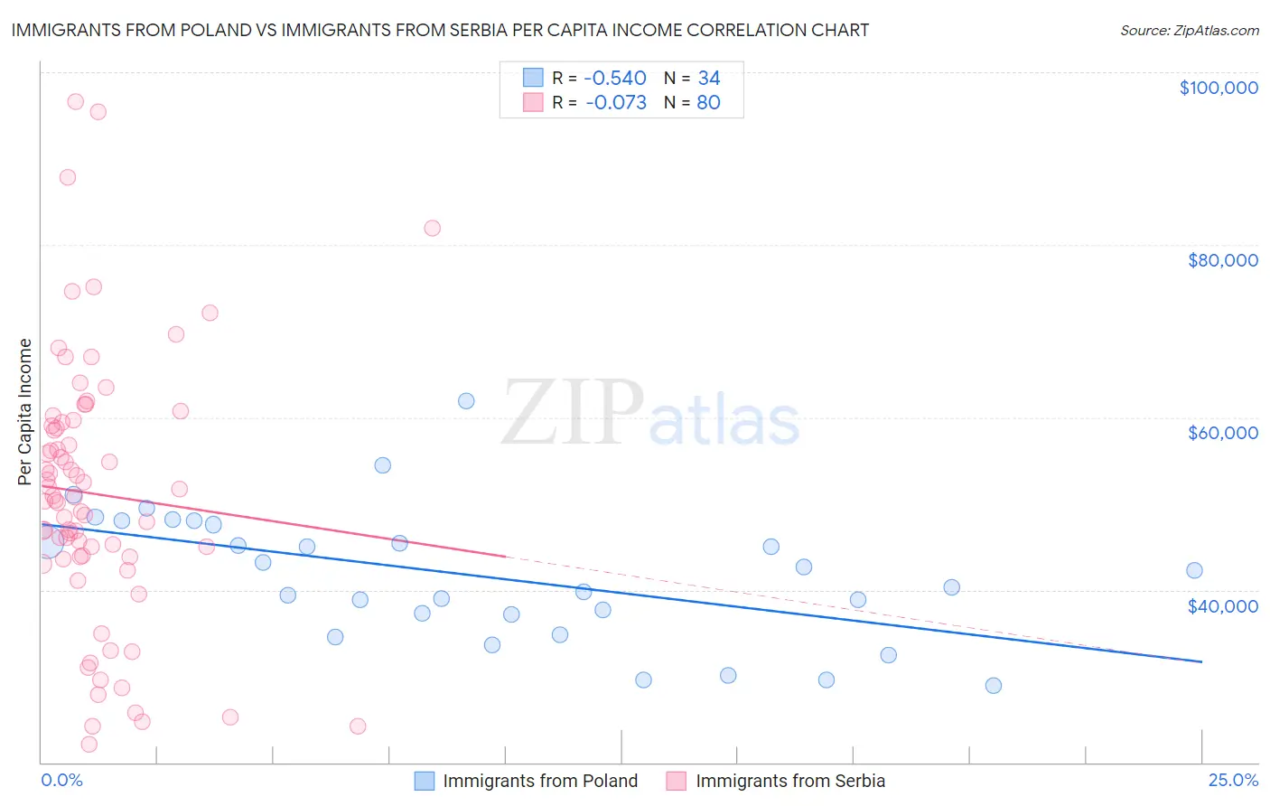 Immigrants from Poland vs Immigrants from Serbia Per Capita Income