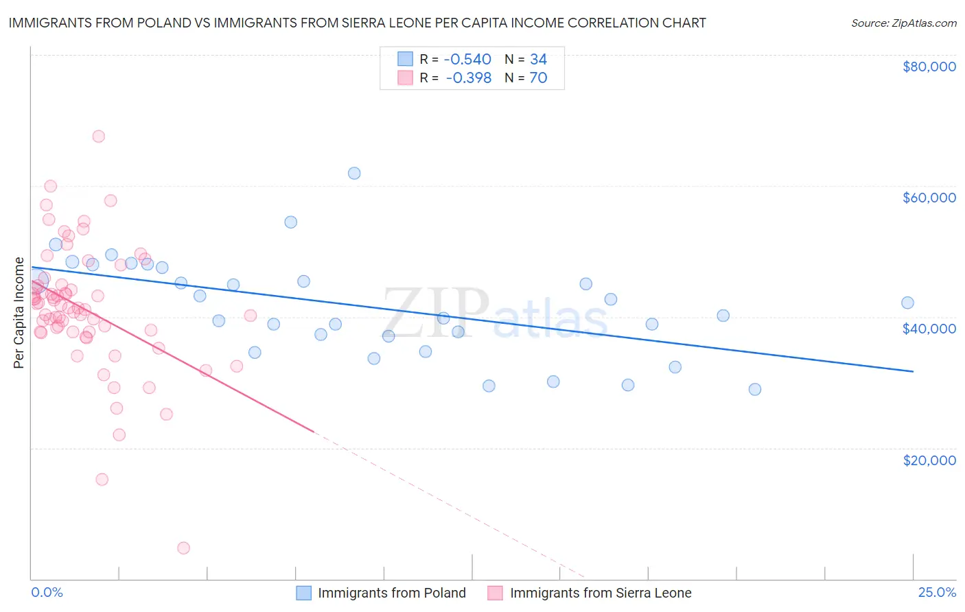 Immigrants from Poland vs Immigrants from Sierra Leone Per Capita Income