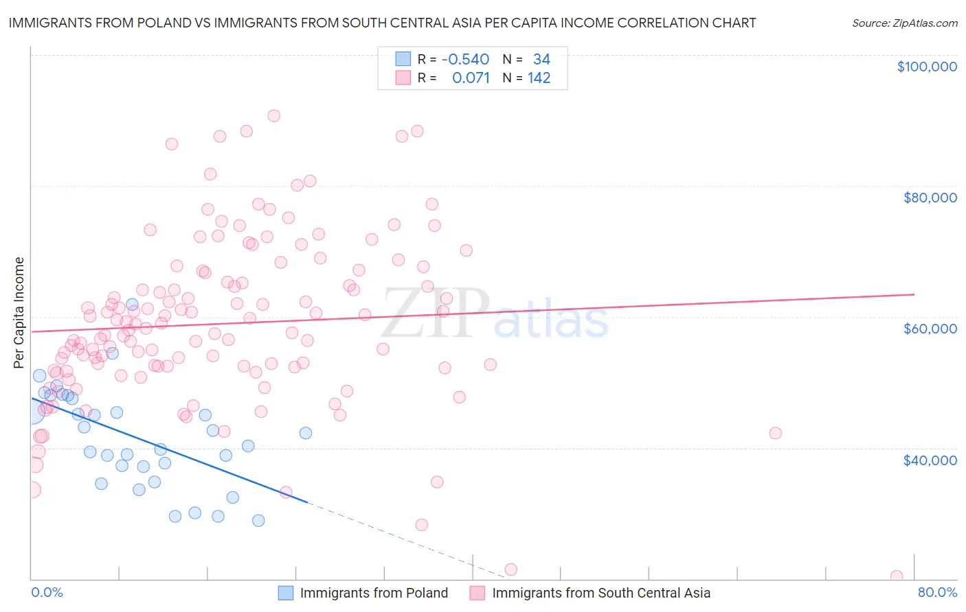 Immigrants from Poland vs Immigrants from South Central Asia Per Capita Income