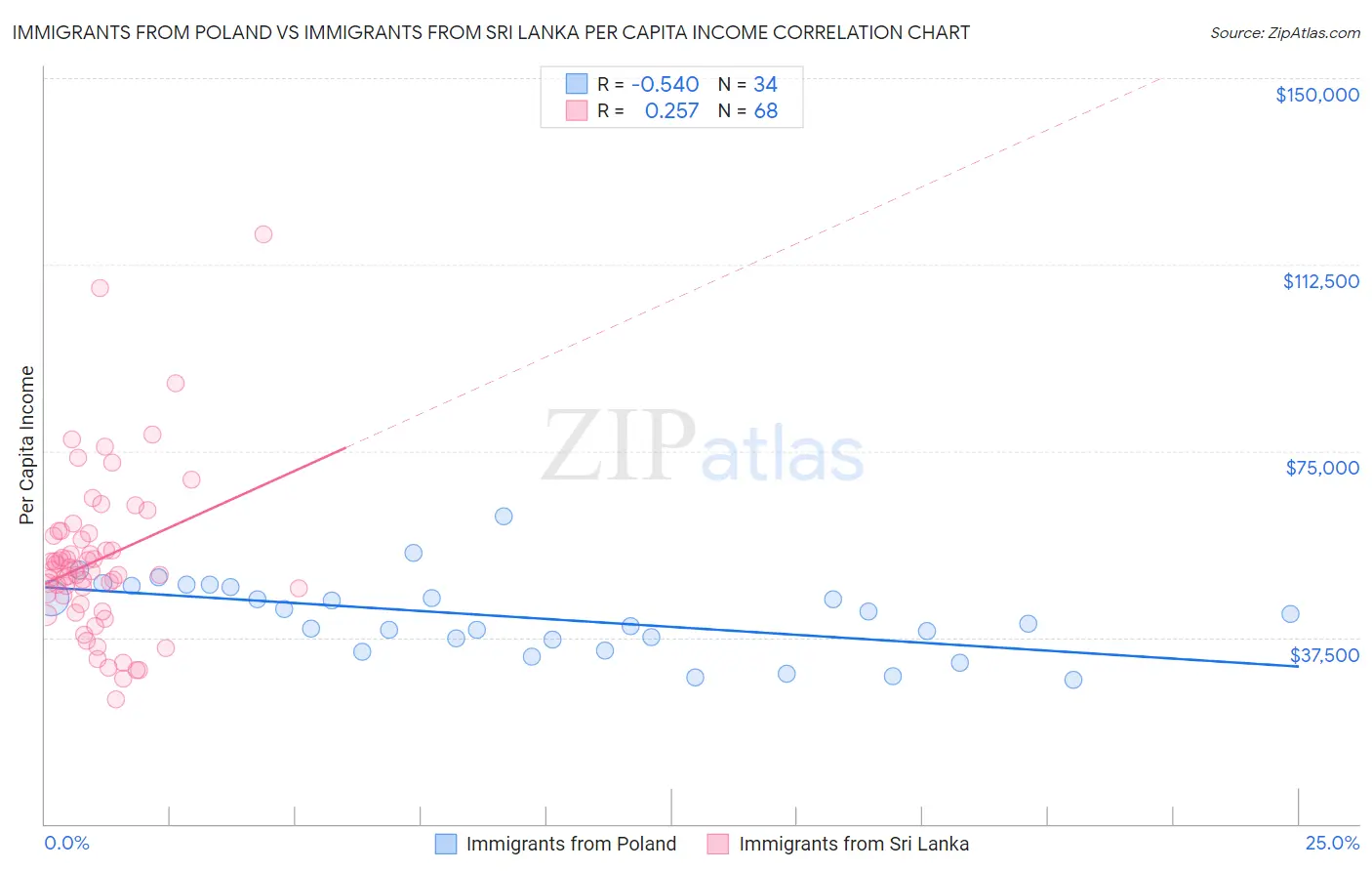 Immigrants from Poland vs Immigrants from Sri Lanka Per Capita Income