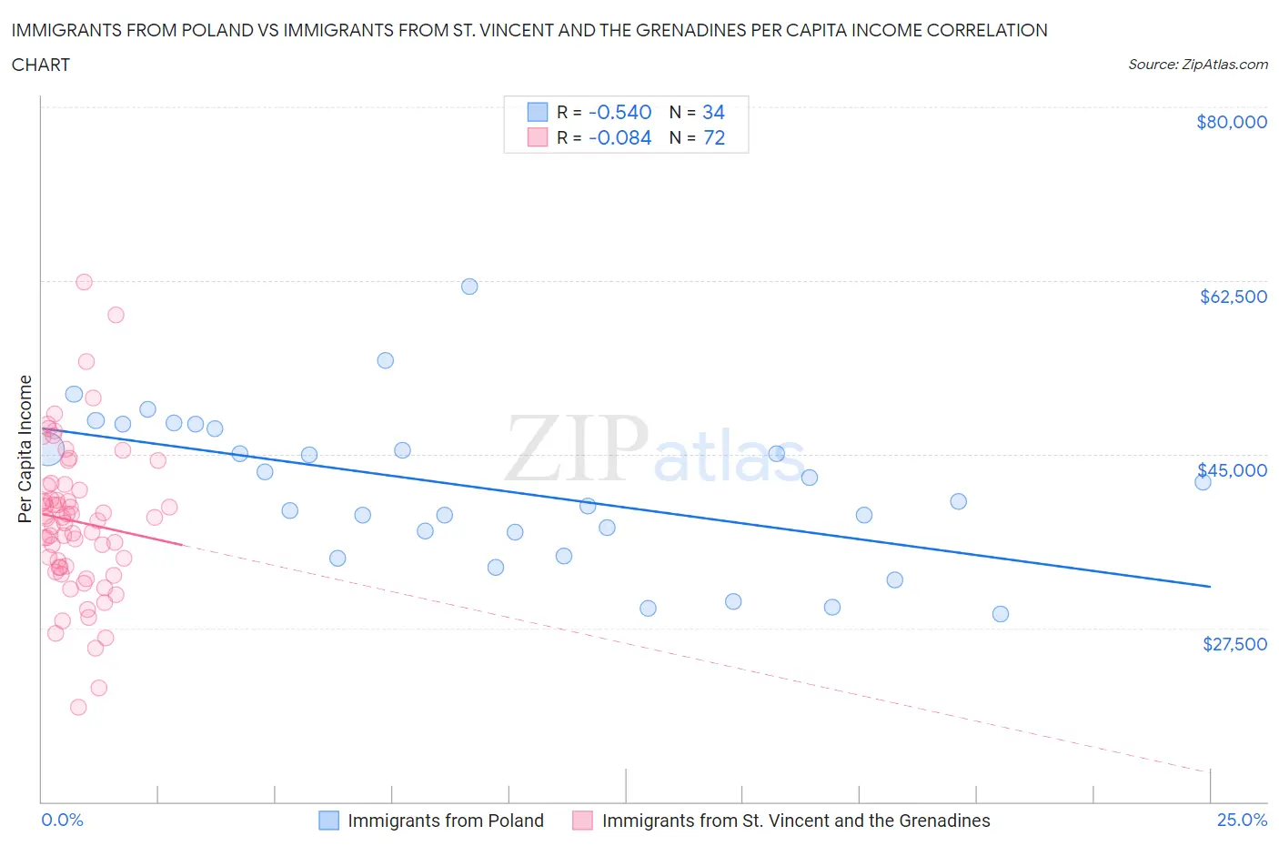 Immigrants from Poland vs Immigrants from St. Vincent and the Grenadines Per Capita Income