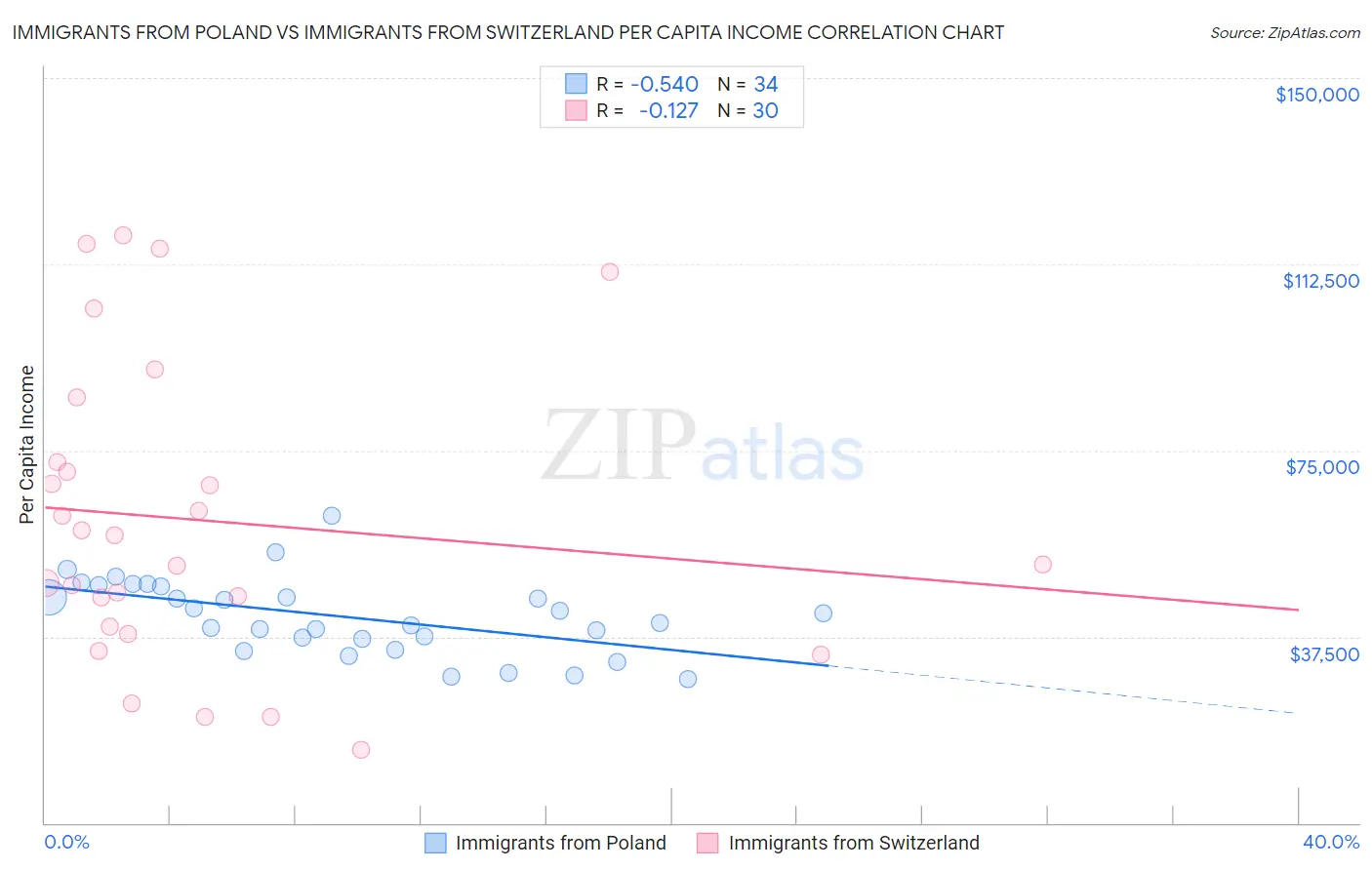 Immigrants from Poland vs Immigrants from Switzerland Per Capita Income